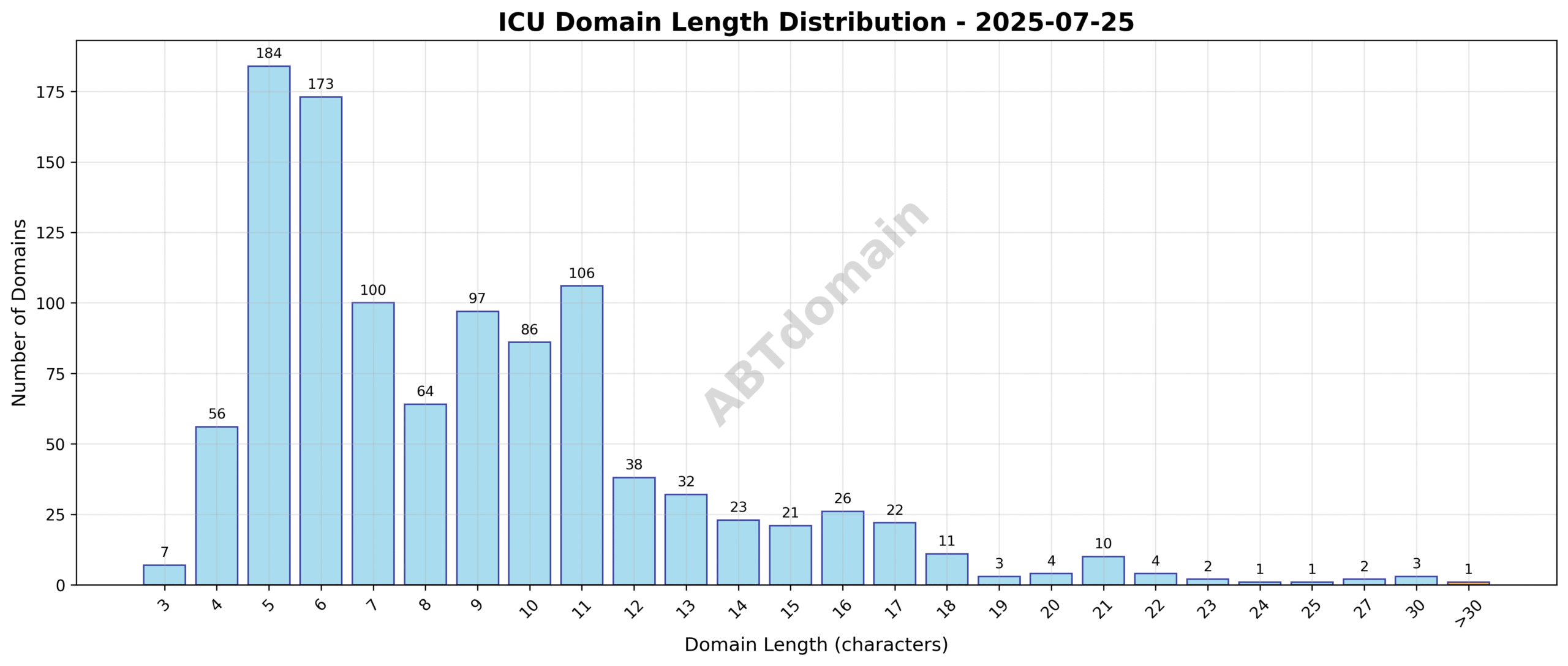 Distribution of domain name lengths for ICU newly registered domains on 2025-07-25, ranging from 3 to 32 characters with an average of 8.8 characters.