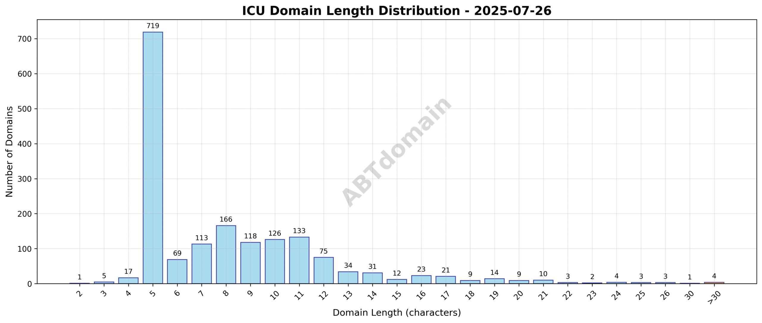 Distribution chart showing the range and frequency of domain name lengths for ICU newly registered domains on 2025-07-26.