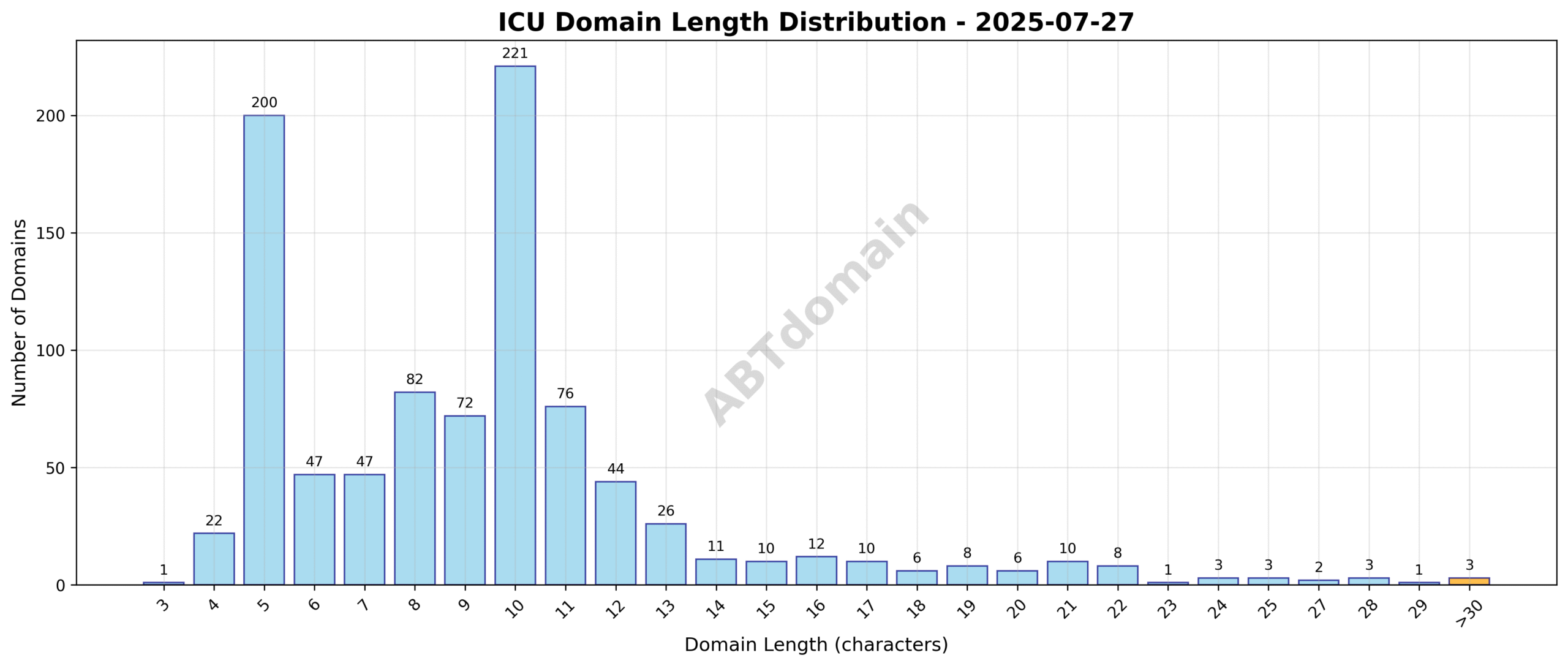 Distribution chart showing the length of ICU newly registered domains ranging from 3 to 35 characters, average length 9.4 characters.