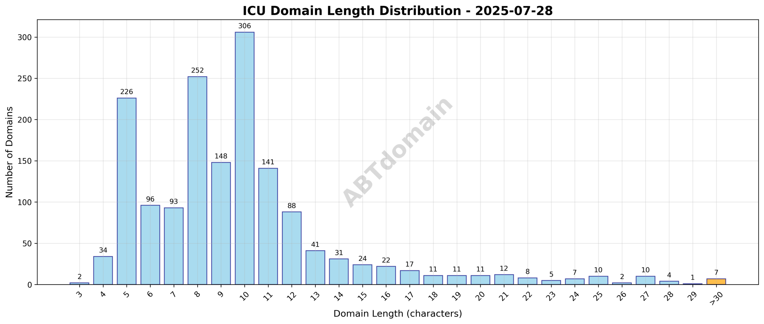 Distribution chart showing the length of ICU newly registered domains ranging from 3 to 42 characters, with average length near 9.7 characters.
