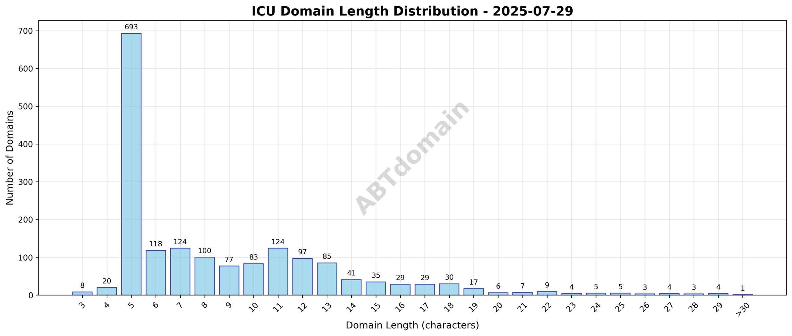 Chart showing the distribution of domain name lengths for ICU newly registered domains on 2025-07-29, ranging from 3 to 34 characters with an average near 8.7 characters.