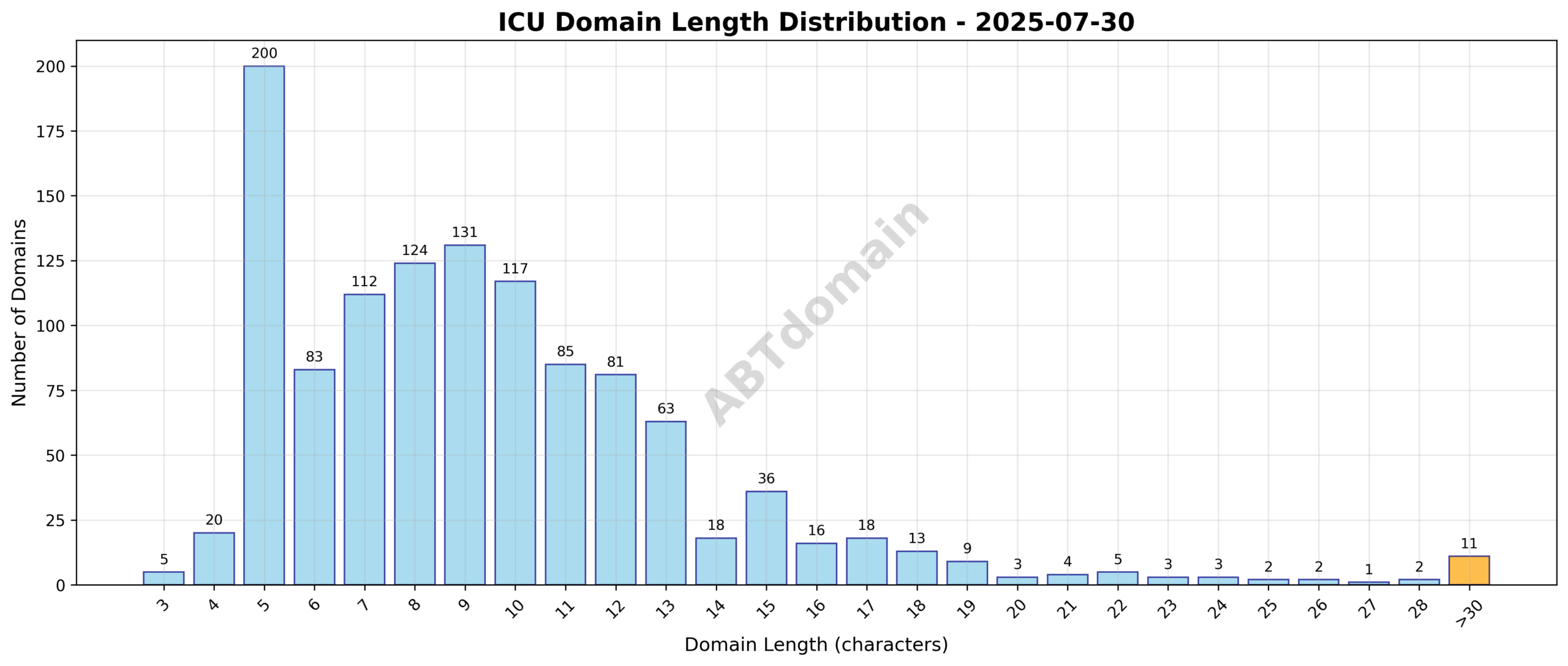 Distribution chart showing the lengths of newly registered ICU domains on 2025-07-30, ranging from 3 to 50 characters with an average of 9.6 characters.