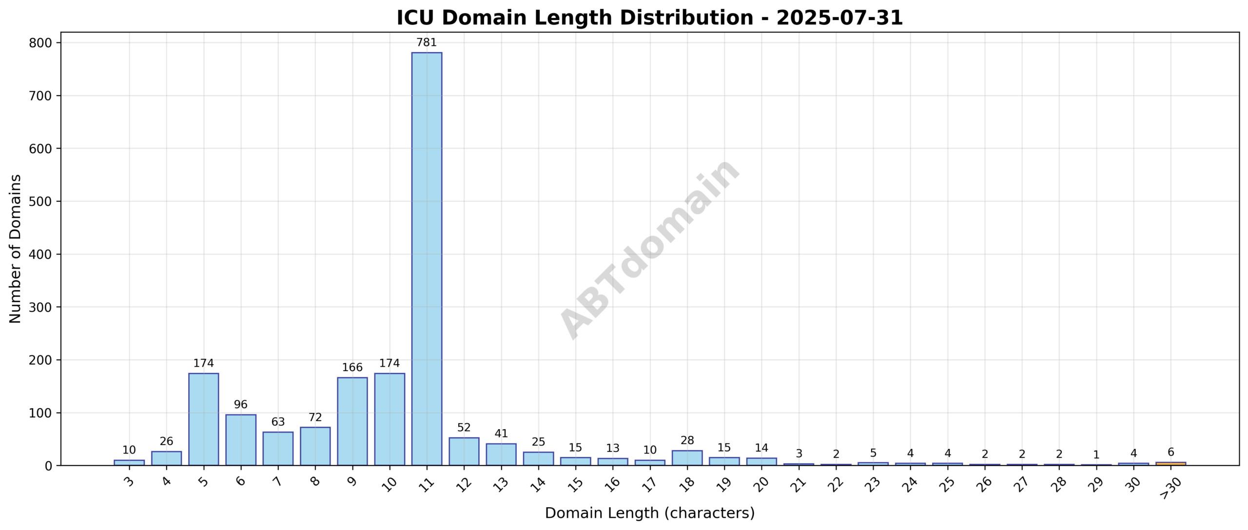 Distribution chart showing lengths of ICU newly registered domains on 2025-07-31, ranging mainly between 3 and 41 characters with an average of 10.2 characters.