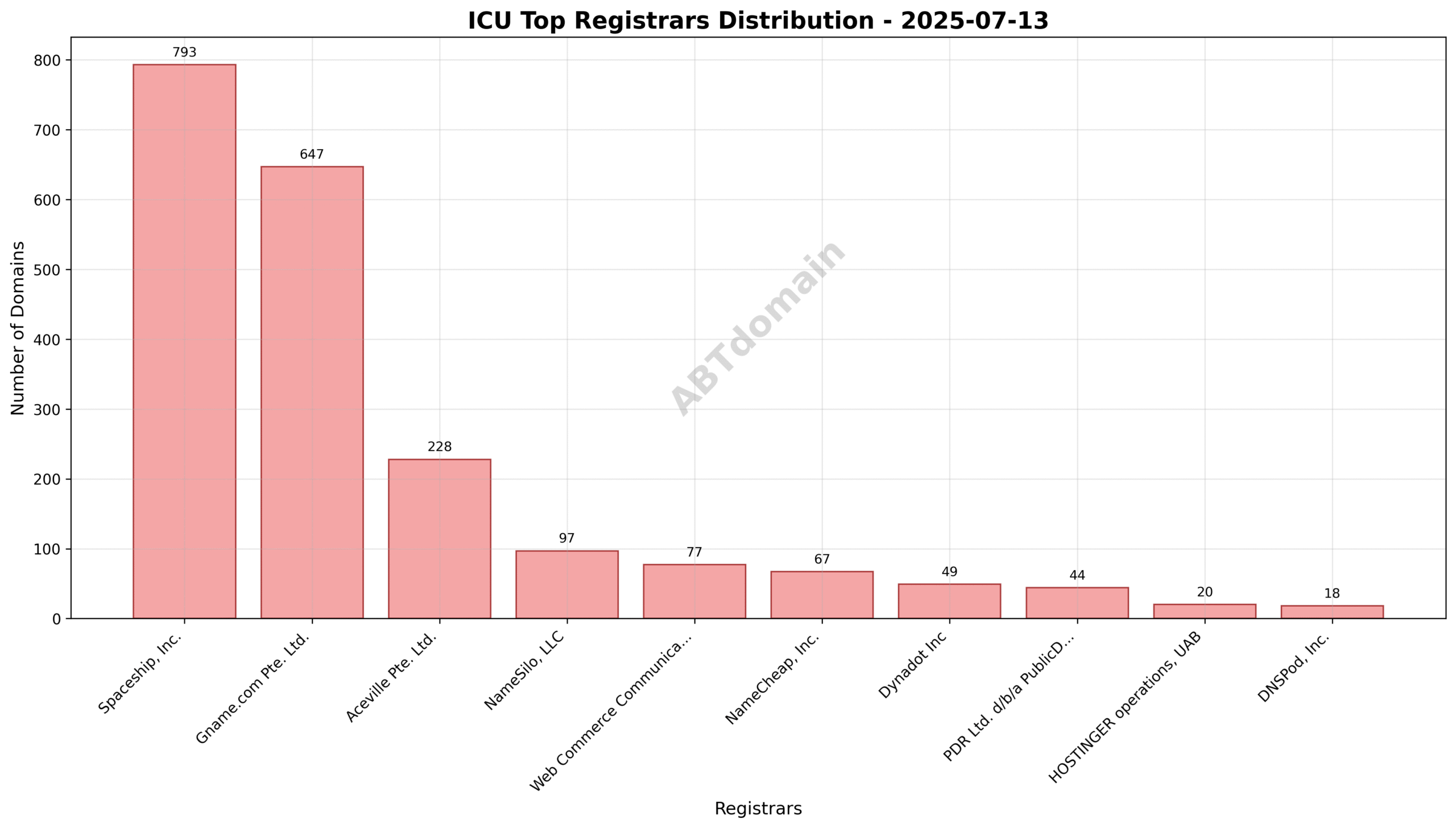 Pie chart showing registrar shares of ICU newly registered domains on 2025-07-13