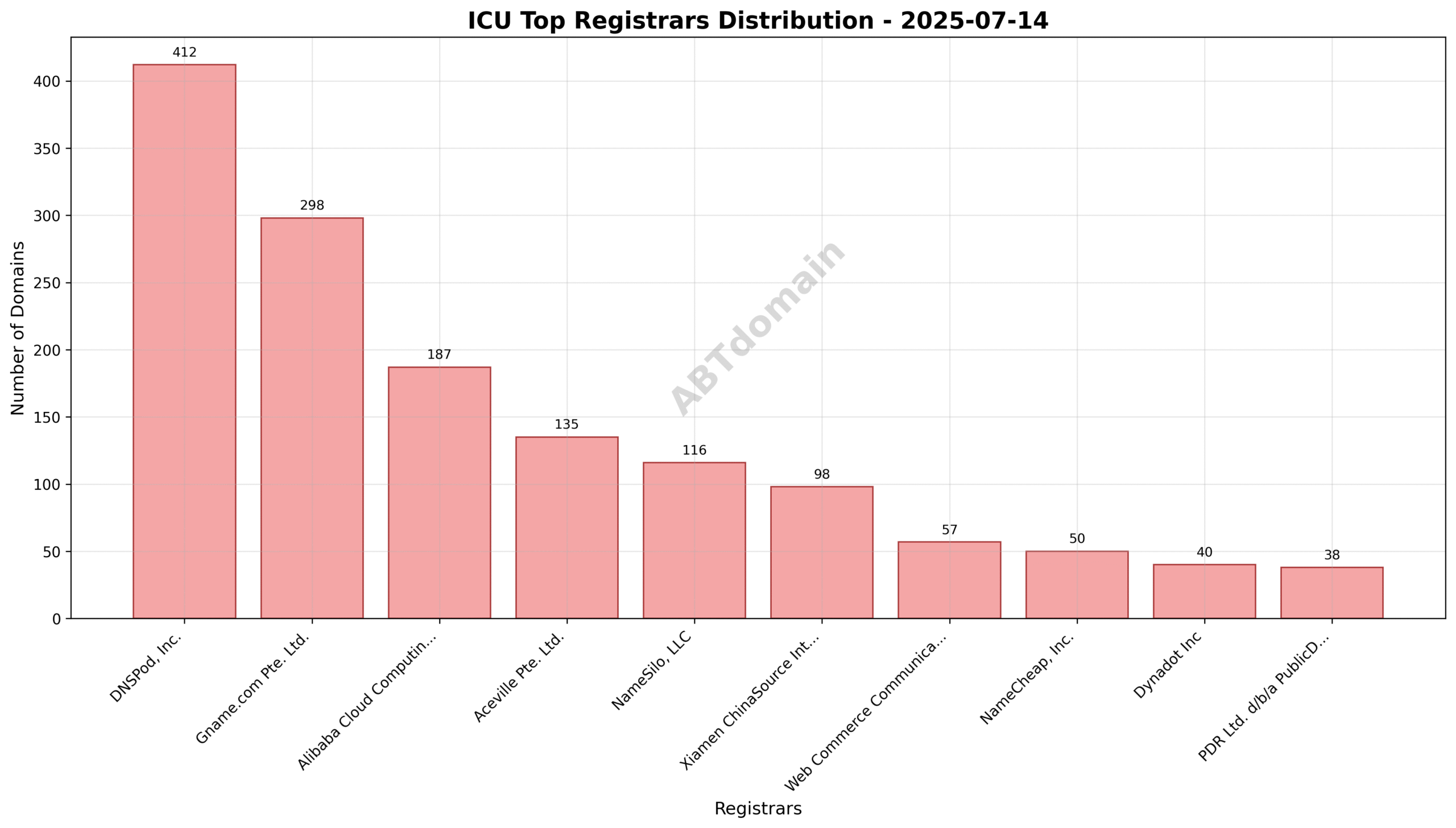 Pie chart showing ICU registrar market shares on July 14, 2025, highlighting DNSPod, Gname.com, and Alibaba Cloud Computing as top registrars.