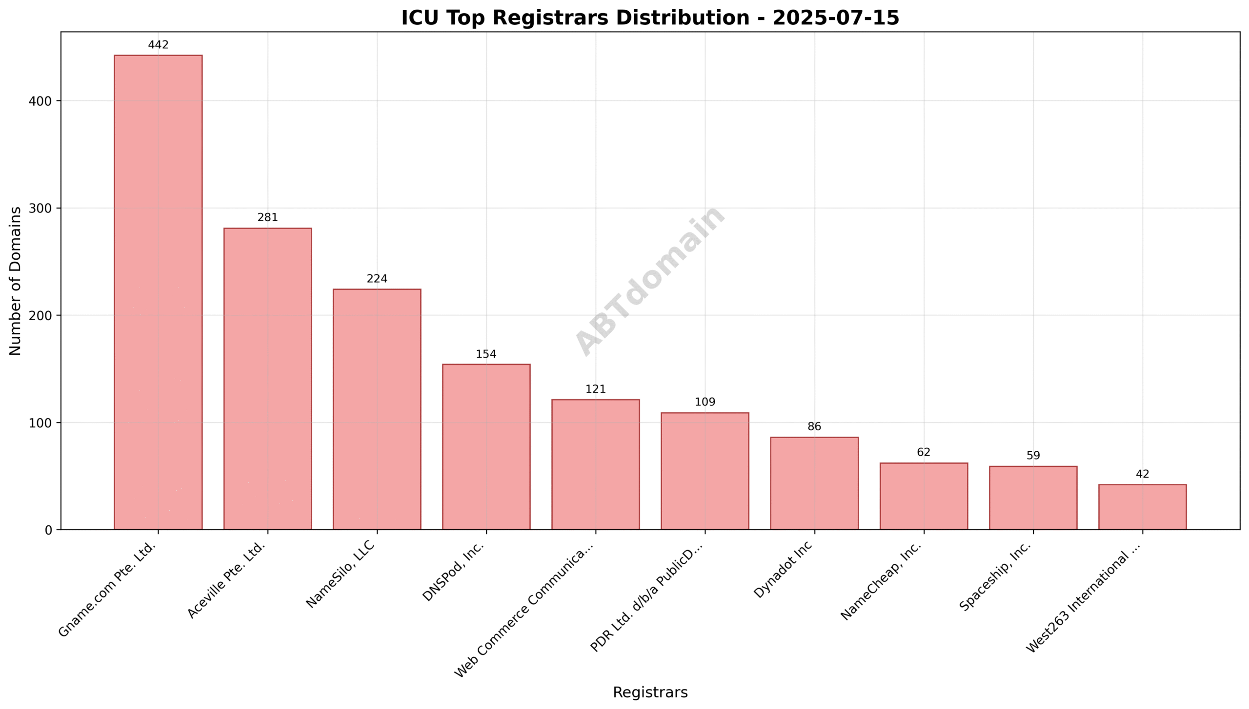 Pie chart showing the distribution of ICU newly registered domains among top registrars on 2025-07-15