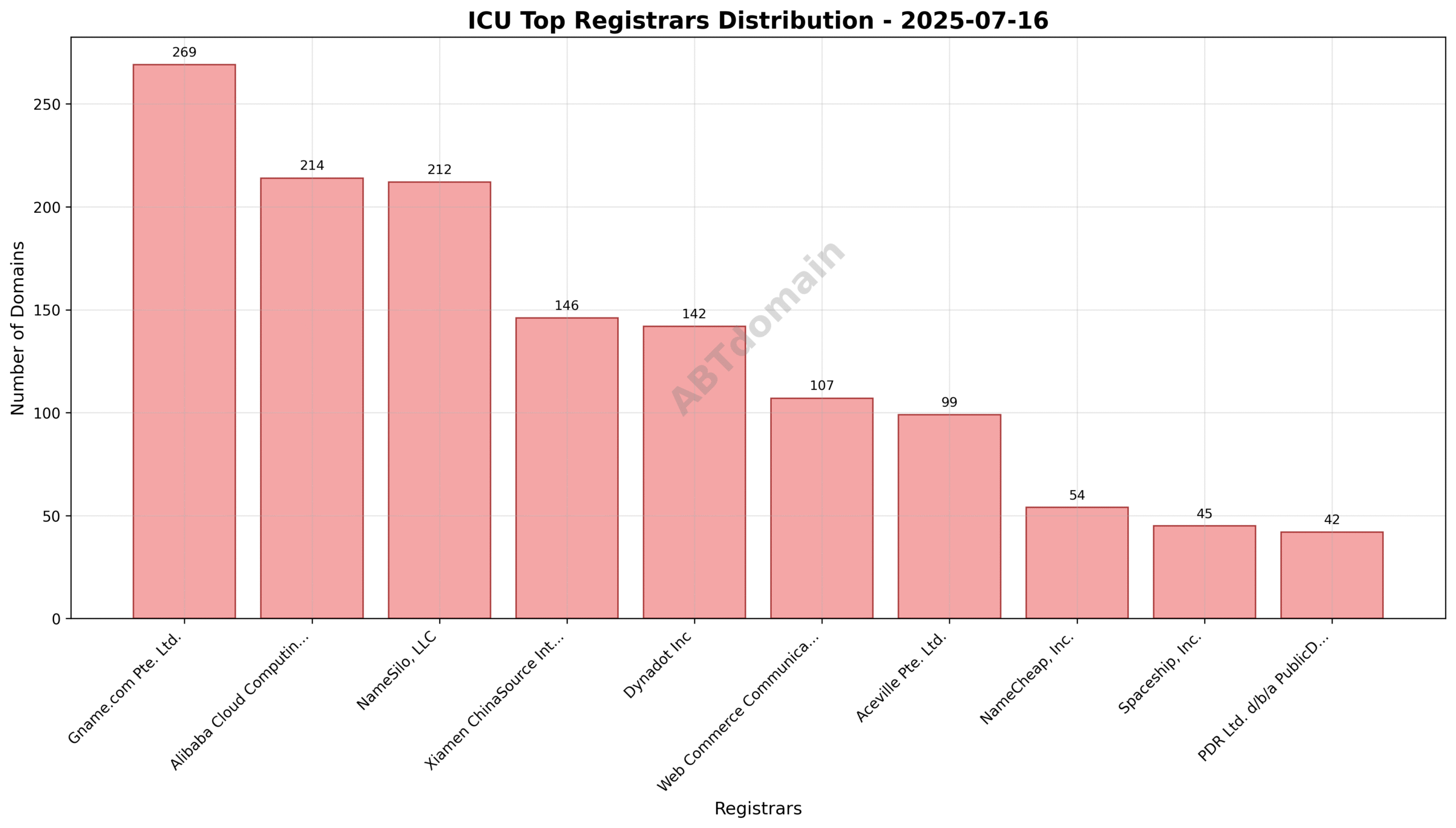Pie chart showing registrar distribution of ICU newly registered domains on 2025-07-16, highlighting shares of Gname.com, Alibaba Cloud, and NameSilo.