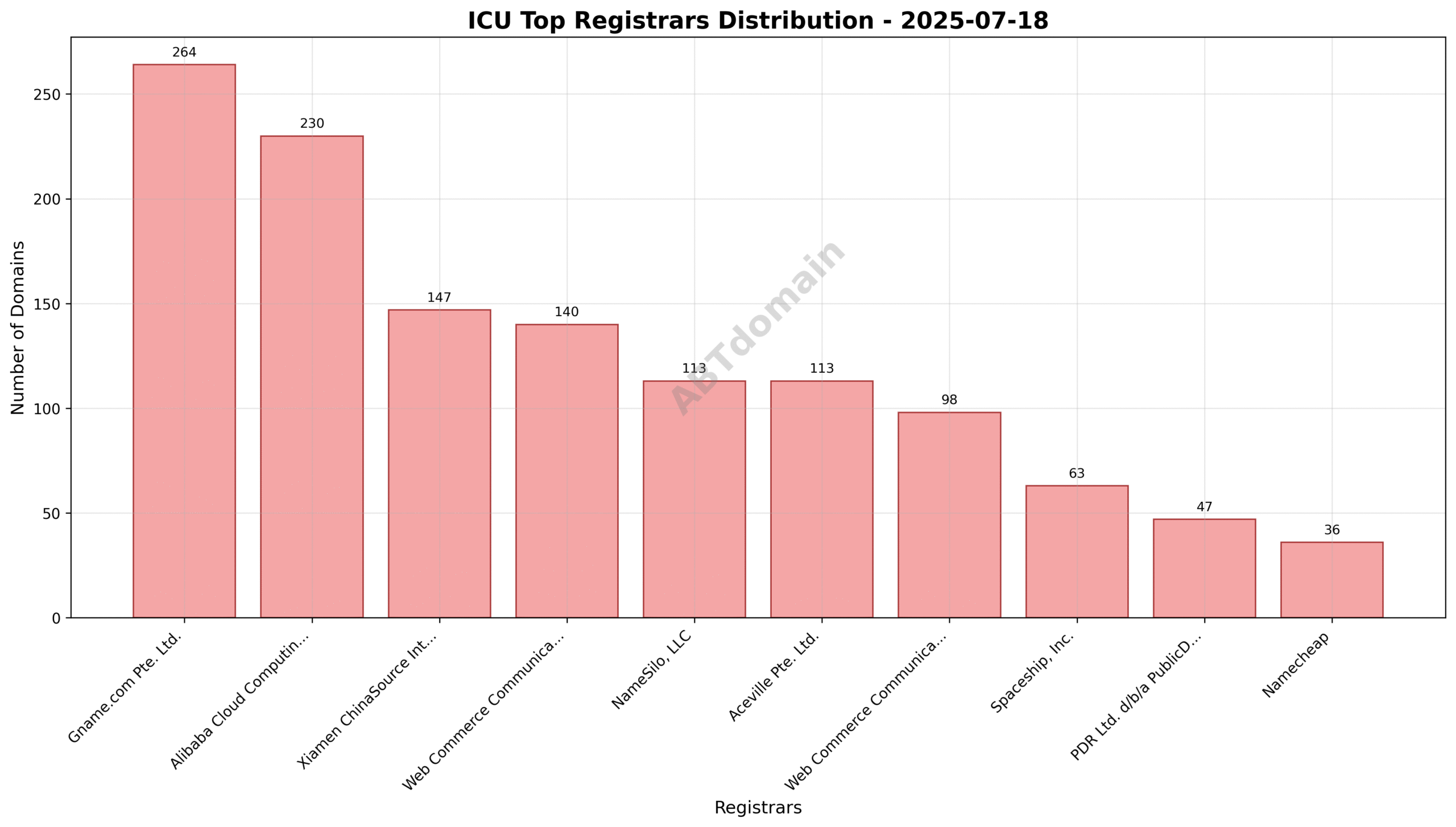 Pie chart illustrating the distribution of ICU newly registered domains by registrar on 2025-07-18, highlighting Gname.com Pte. Ltd. as the leader.