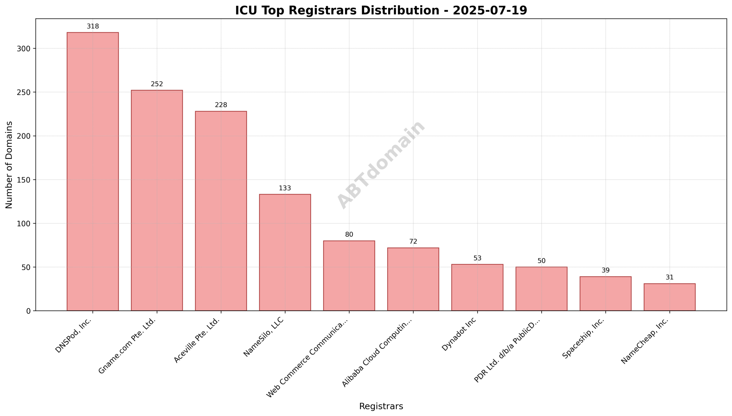 Pie chart showing percentage shares of ICU newly registered domains among top registrars on 2025-07-19.