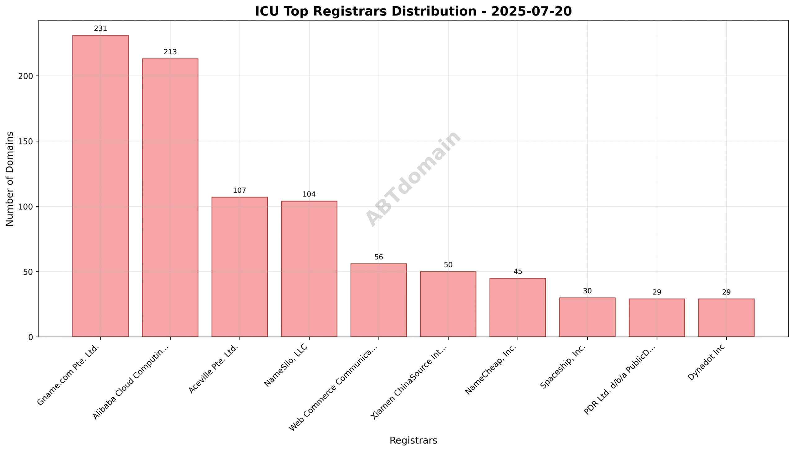 Pie chart showing registrar distribution for ICU newly registered domains on 2025-07-20