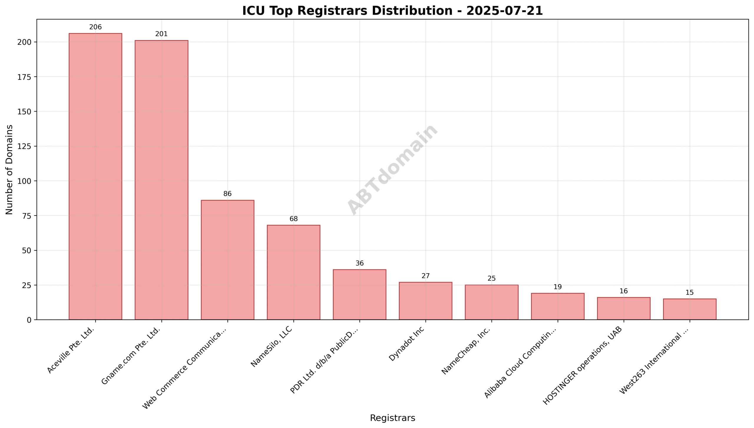 Pie chart showing the distribution of ICU newly registered domains by registrar on 2025-07-21, highlighting Aceville Pte. Ltd. as the leading registrar.