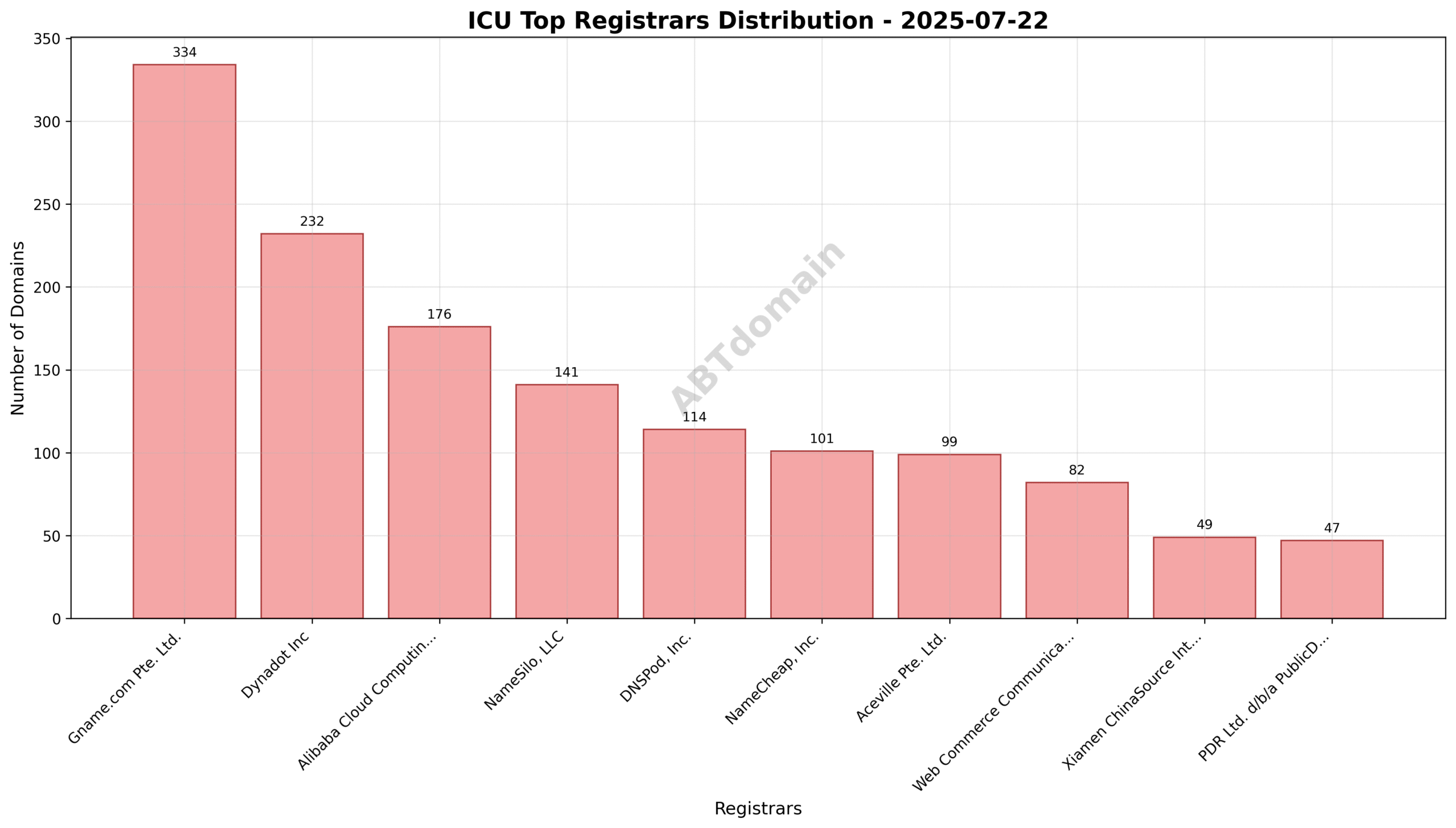 Pie chart showing distribution of ICU newly registered domains by registrar on 2025-07-22, highlighting Gname.com Pte. Ltd., Dynadot Inc, and Alibaba Cloud Computing Ltd.