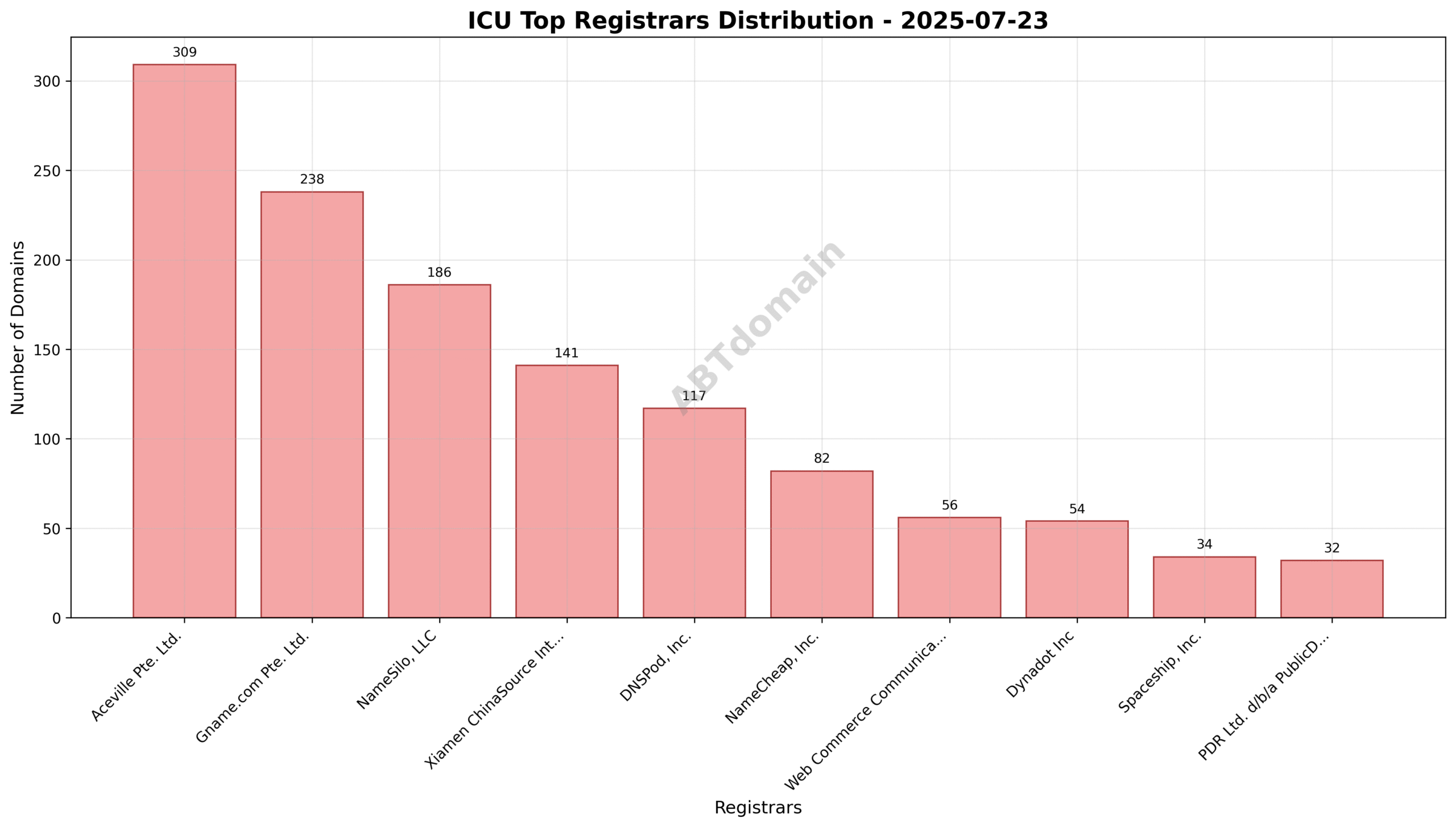 Pie chart showing registrar distribution for ICU newly registered domains on 2025-07-23, highlighting Aceville Pte. Ltd. with 22.2% share