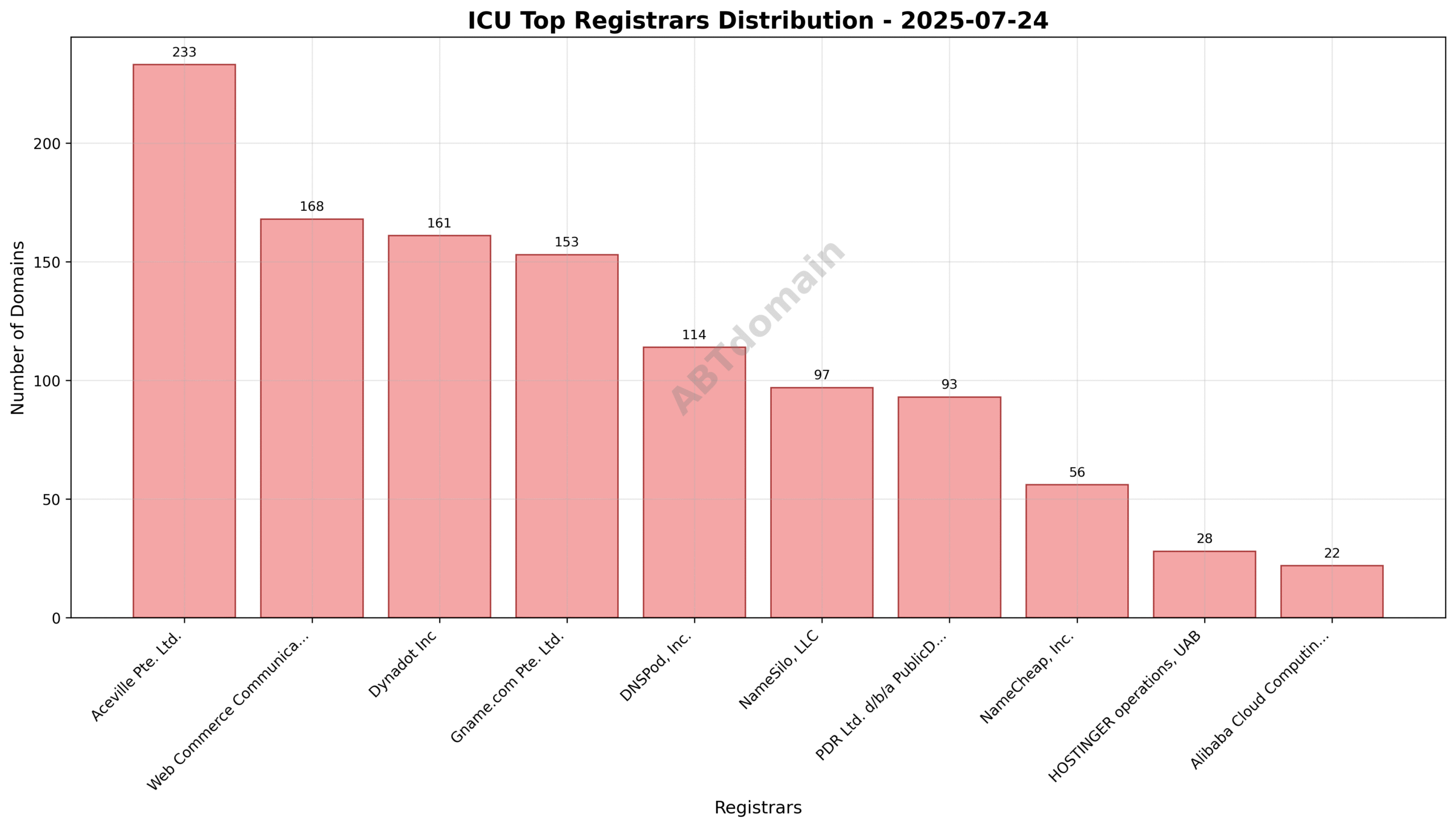 Pie chart illustrating registrar market share for ICU newly registered domains on 2025-07-24.