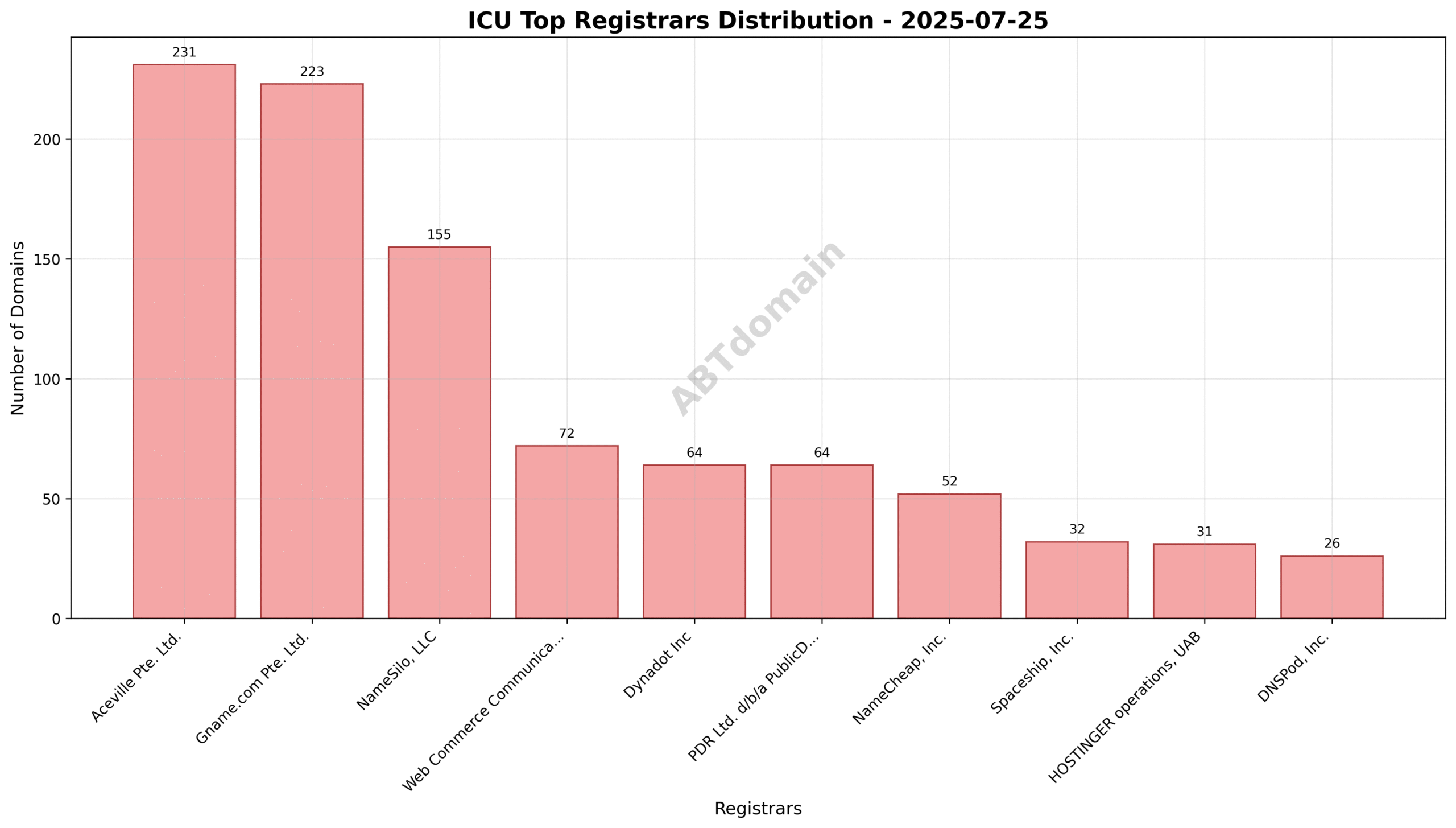 Pie chart showing distribution of ICU newly registered domains by registrar on 2025-07-25, highlighting Aceville Pte. Ltd. as the leader.