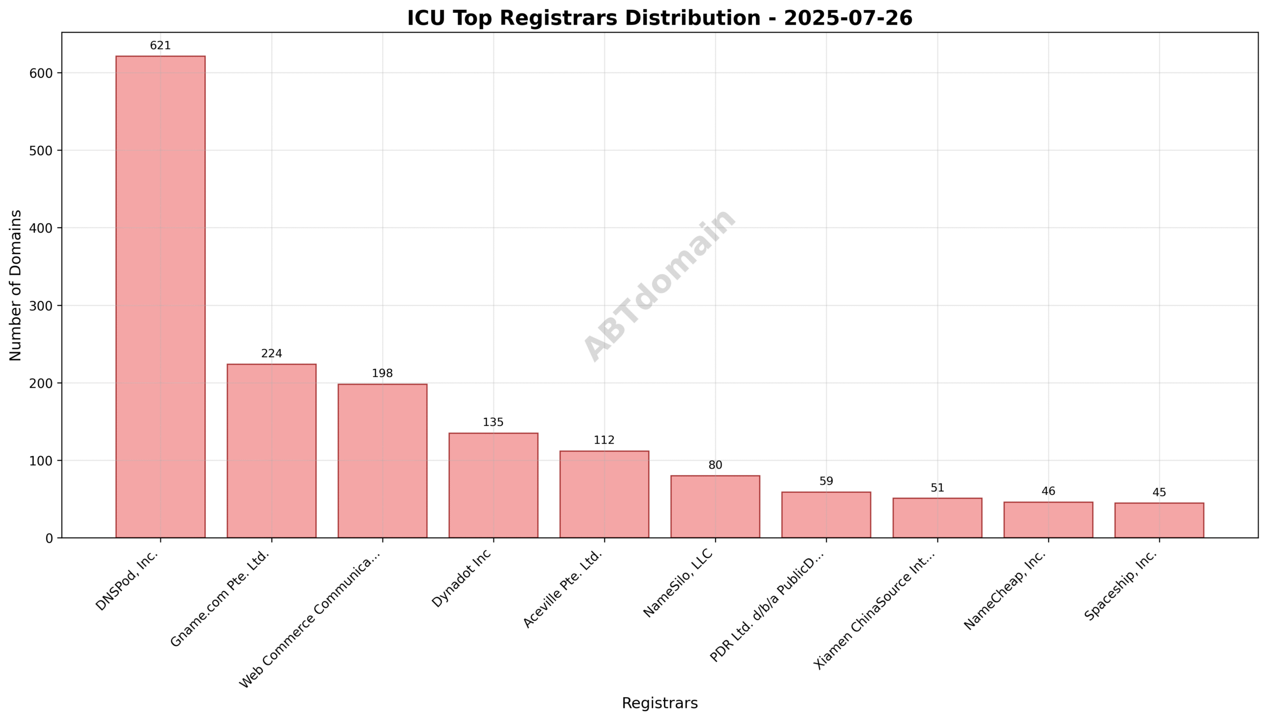 Pie chart illustrating the distribution of ICU newly registered domains across top registrars on 2025-07-26.