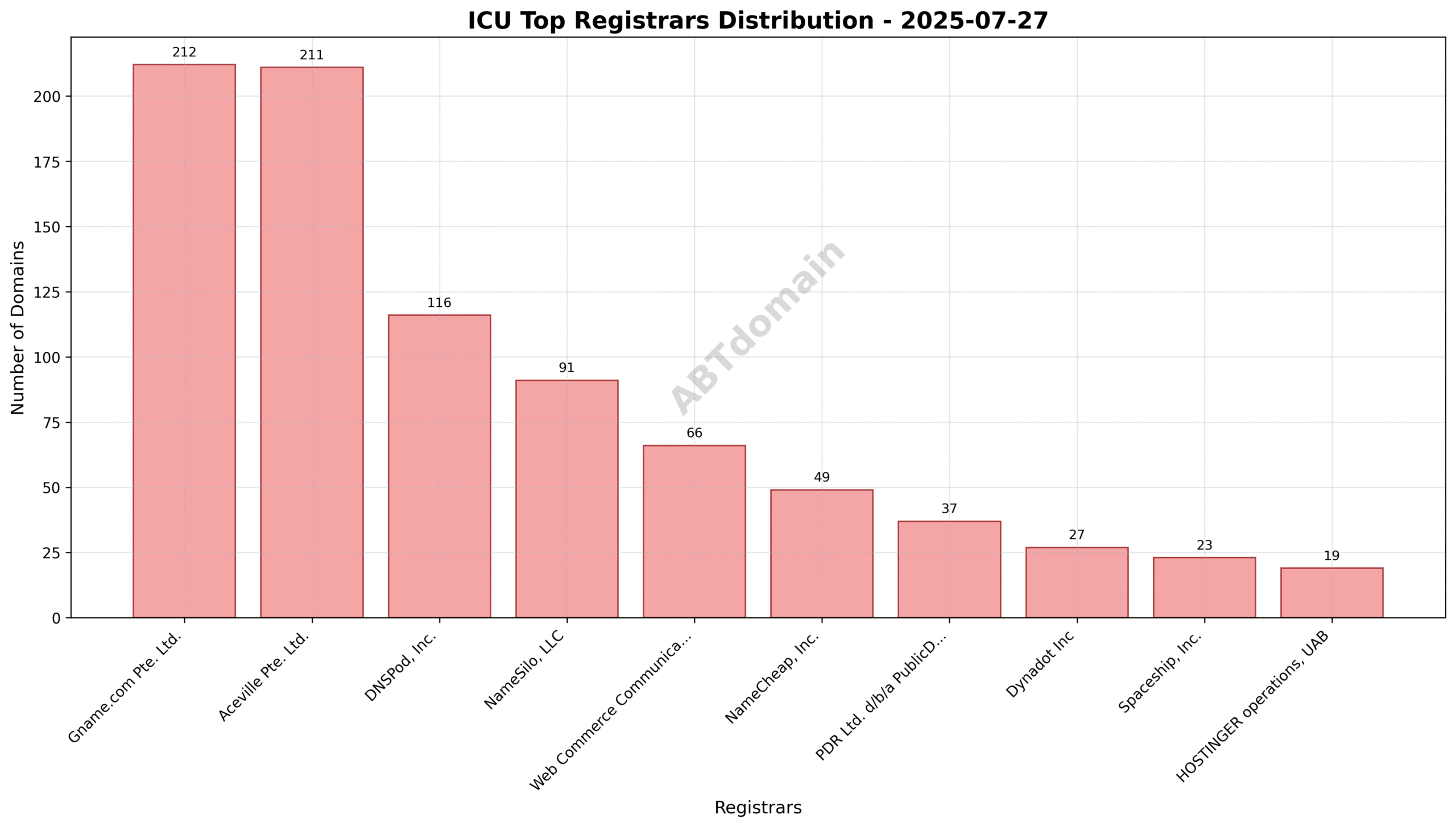 Pie chart illustrating the distribution of ICU newly registered domains by registrar on July 27, 2025.