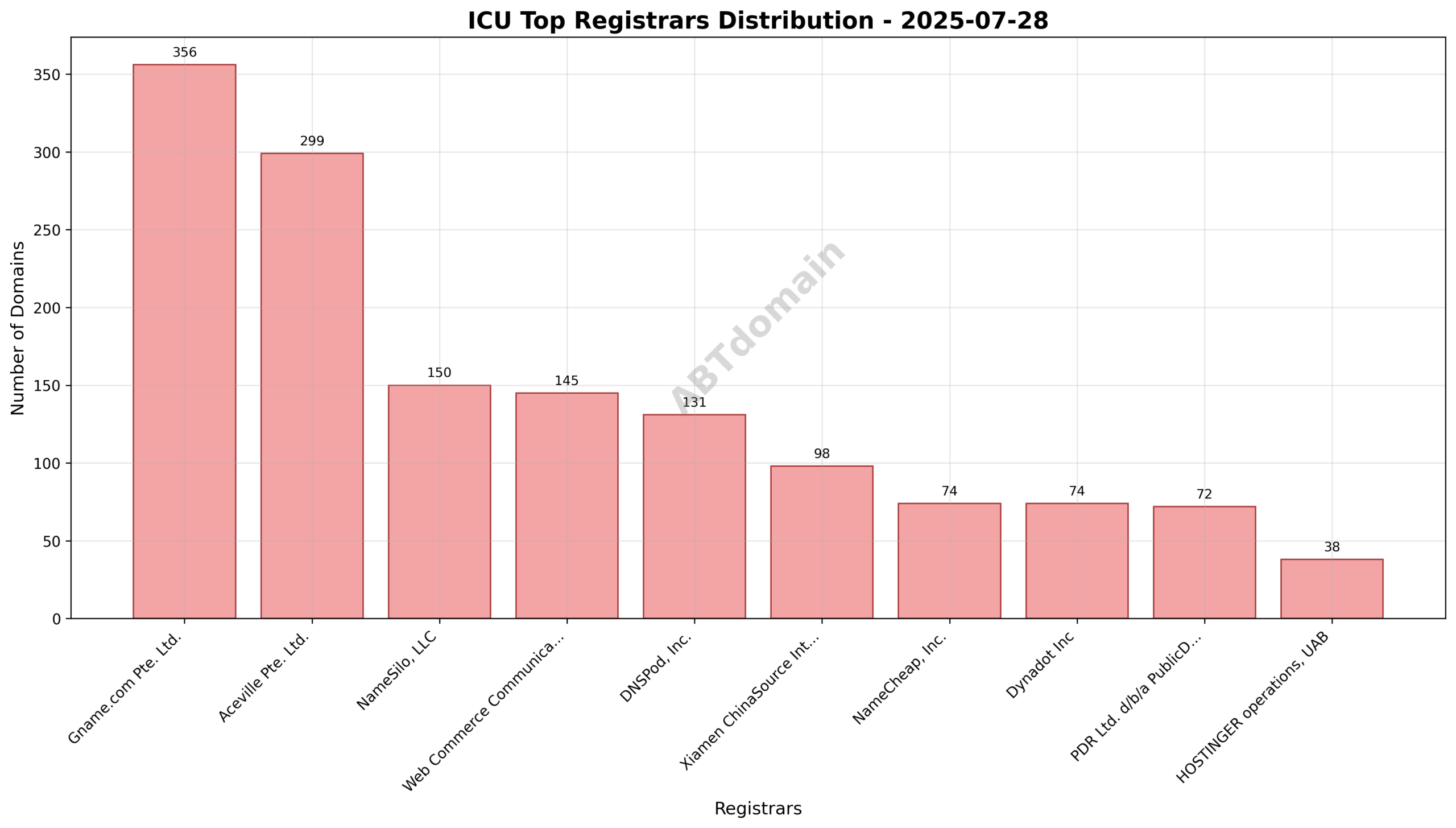Pie chart showing registrar distribution for ICU newly registered domains with Gname.com Pte. Ltd., Aceville Pte. Ltd., and NameSilo, LLC as top registrars.