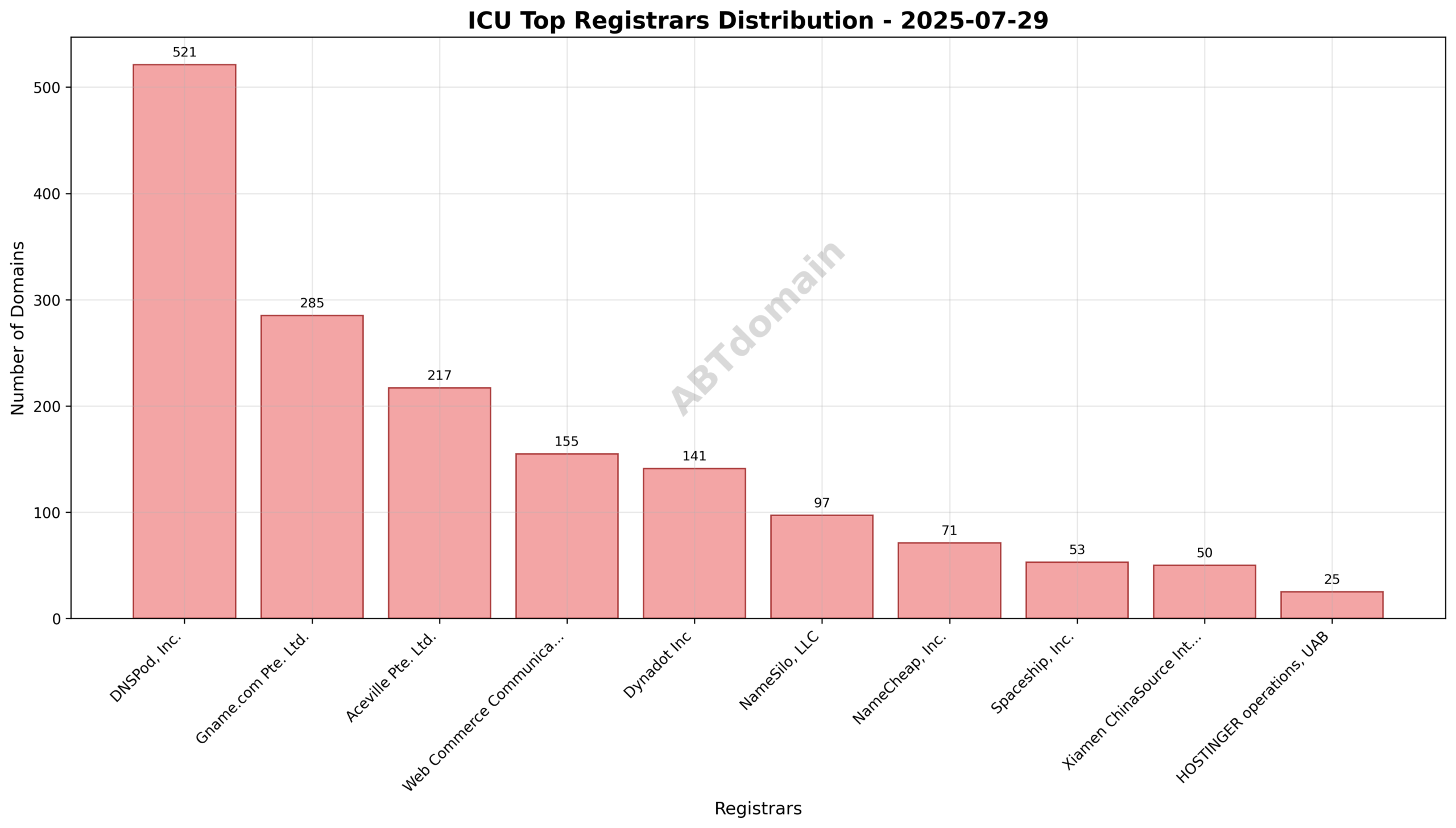 Pie chart illustrating the market share of top registrars for ICU newly registered domains on 2025-07-29, highlighting DNSPod, Inc. as the leading registrar.