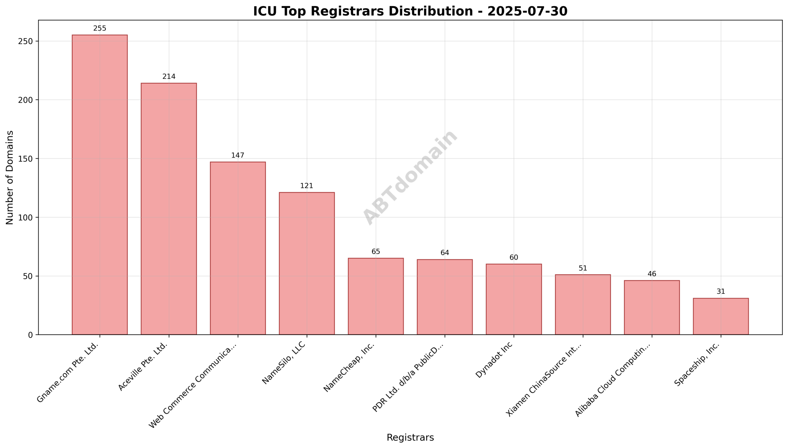 Pie chart illustrating the distribution of ICU newly registered domains by registrar on 2025-07-30, highlighting Gname.com Pte. Ltd. as the leading registrar.