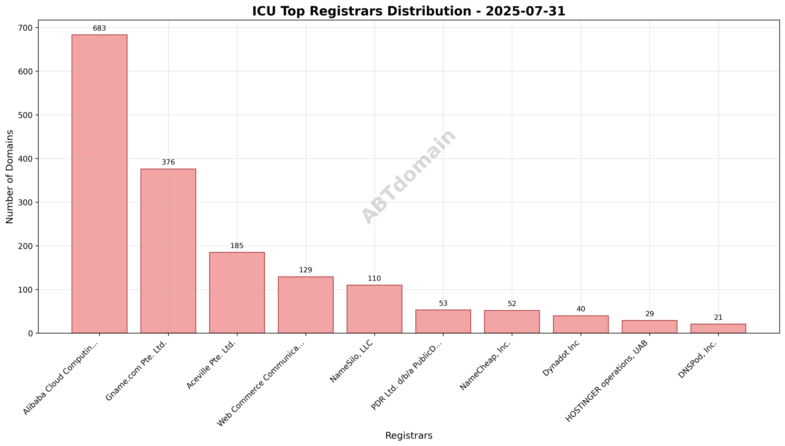 Pie chart illustrating the registrar market share for ICU newly registered domains on 2025-07-31, highlighting Alibaba Cloud Computing Ltd. as the top registrar.