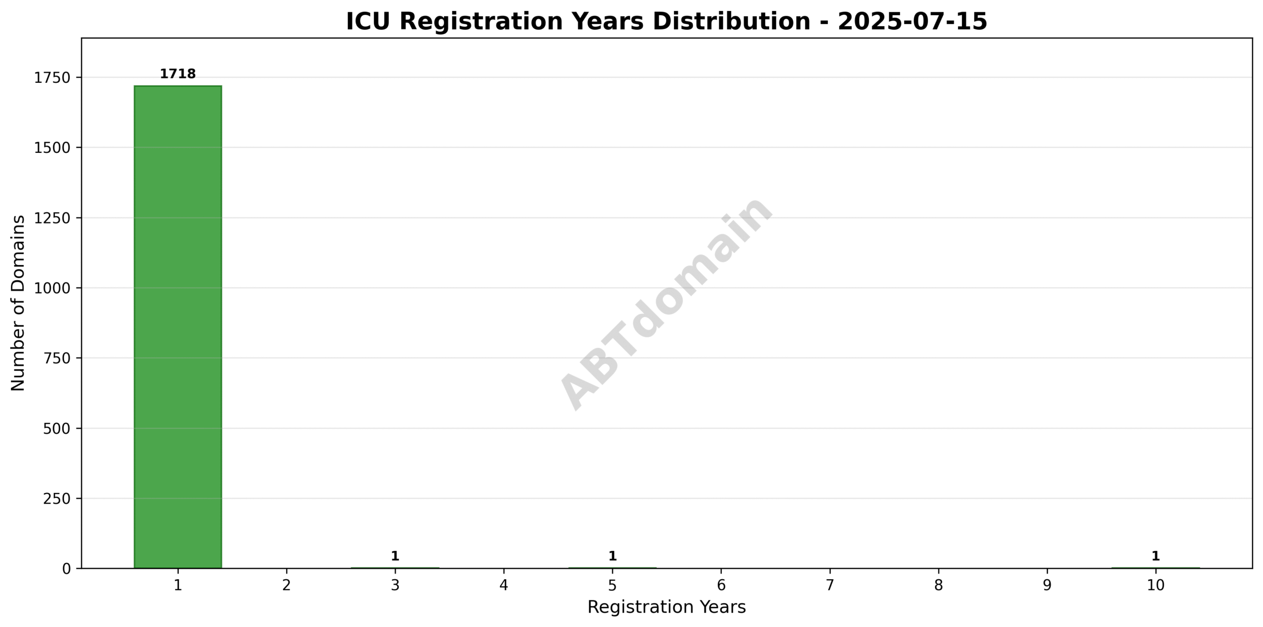 Bar chart illustrating the distribution of registration term lengths for ICU newly registered domains