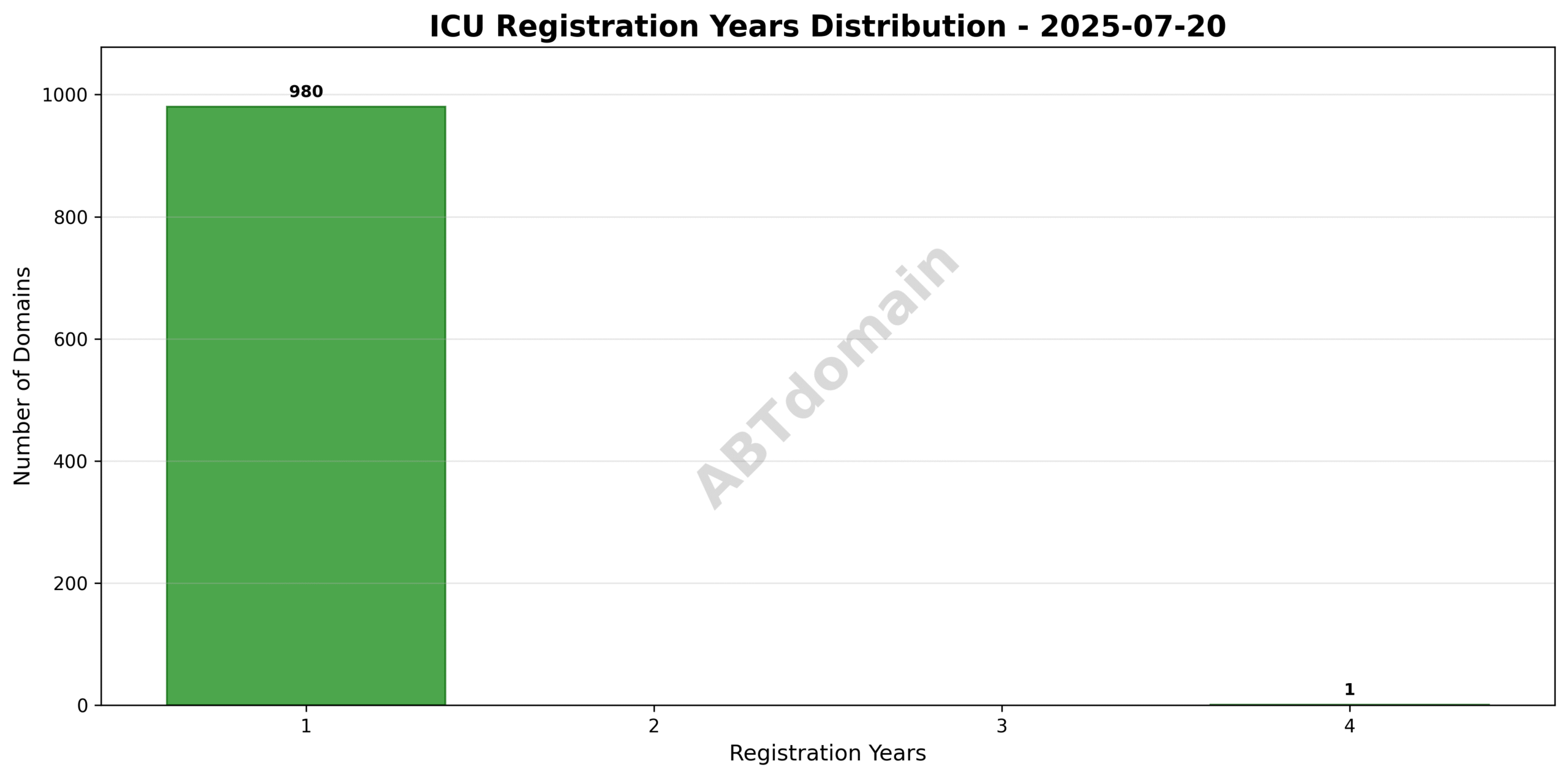 Bar chart illustrating the distribution of registration terms (1 to 4 years) among ICU newly registered domains on 2025-07-20
