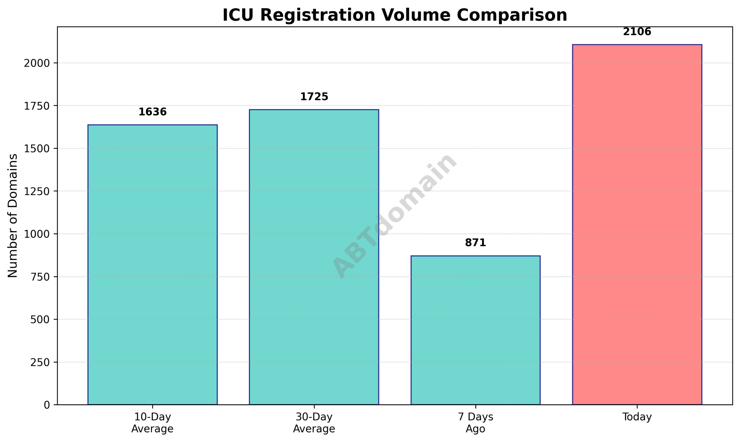Graph comparing ICU newly registered domain volumes for 2025-07-13 against recent averages