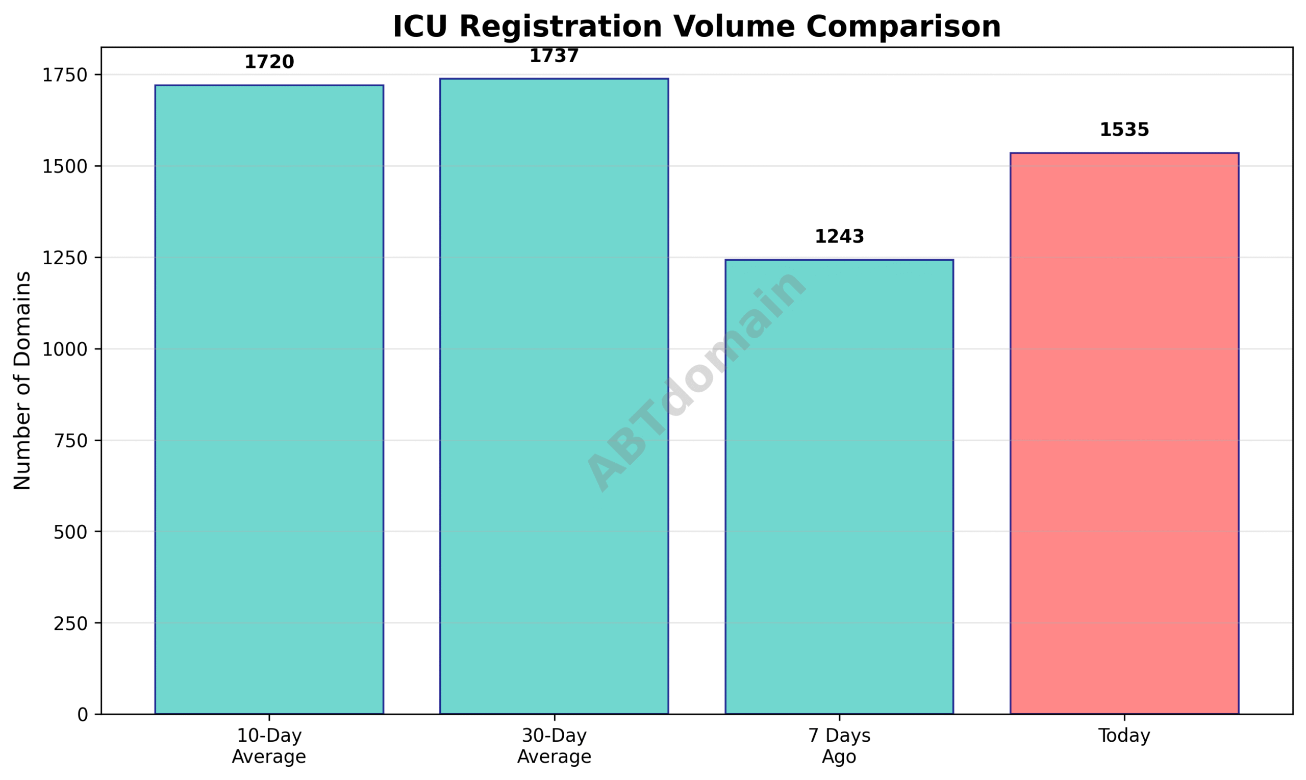 Graph comparing ICU newly registered domain volumes on July 14, 2025, against 7-day, 10-day, and 30-day averages.