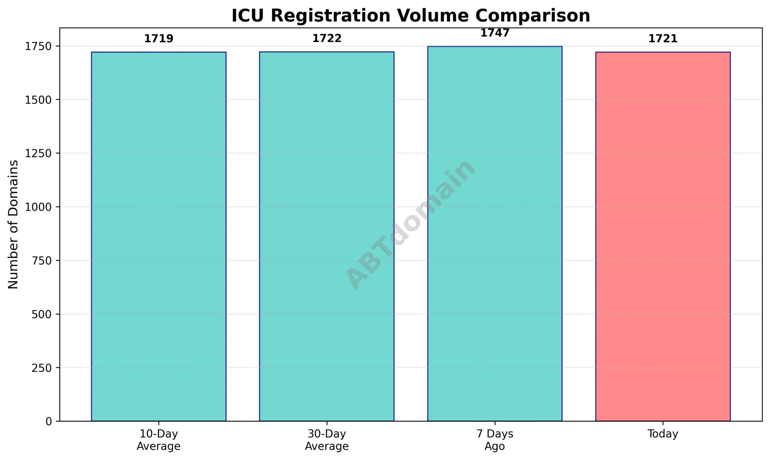 Graph illustrating the volume comparison of newly registered ICU domains relative to recent averages
