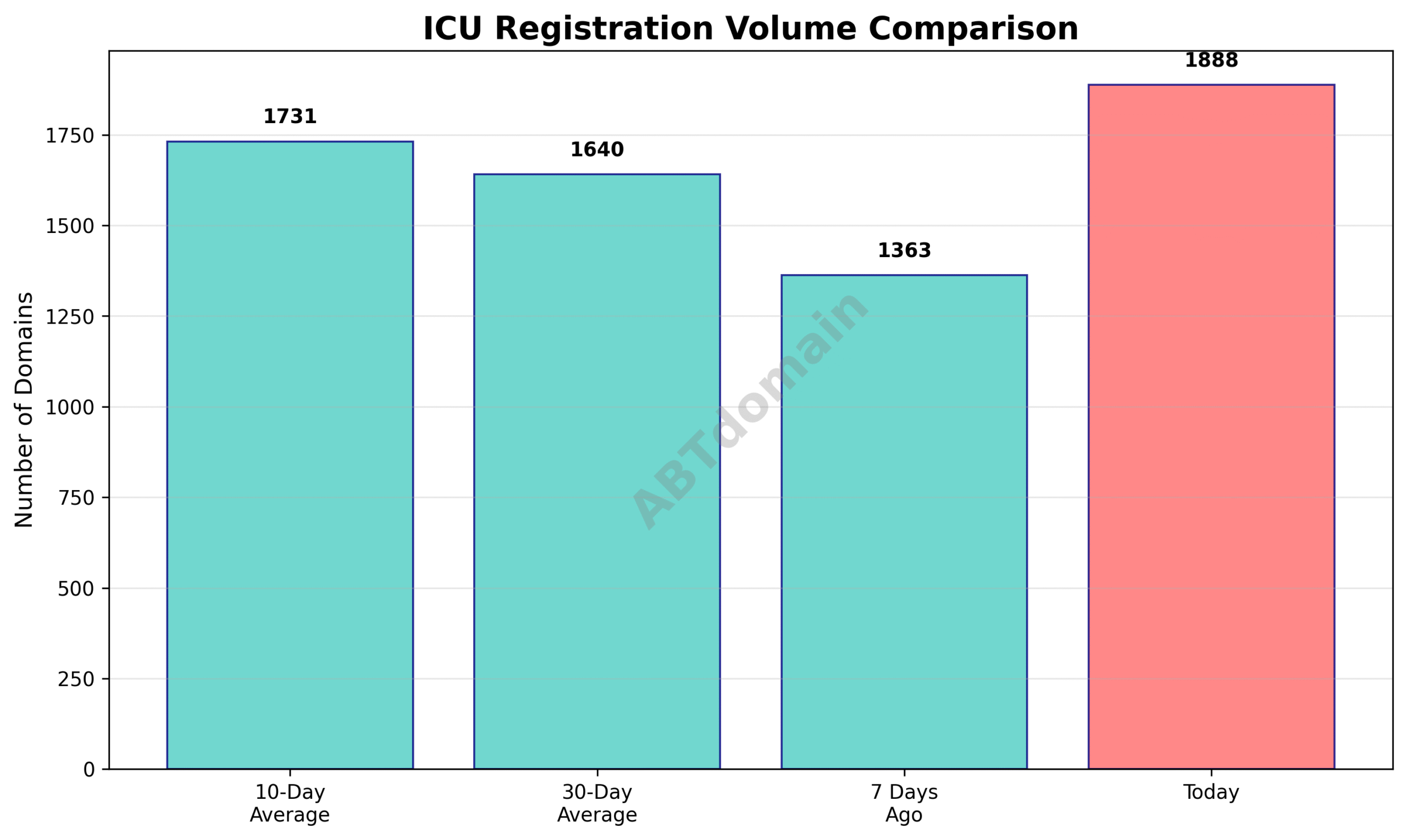 Domain analysis chart - icu_volume_comparison_2025-07-17.png