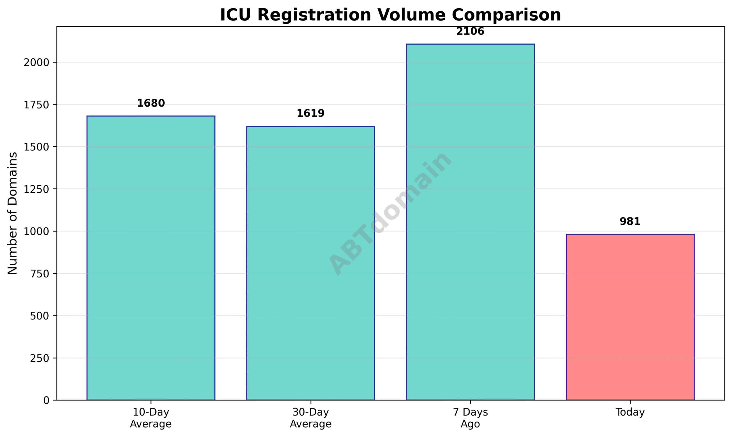 Graph comparing ICU newly registered domain volumes on 2025-07-20 versus past 7, 10, and 30 day averages