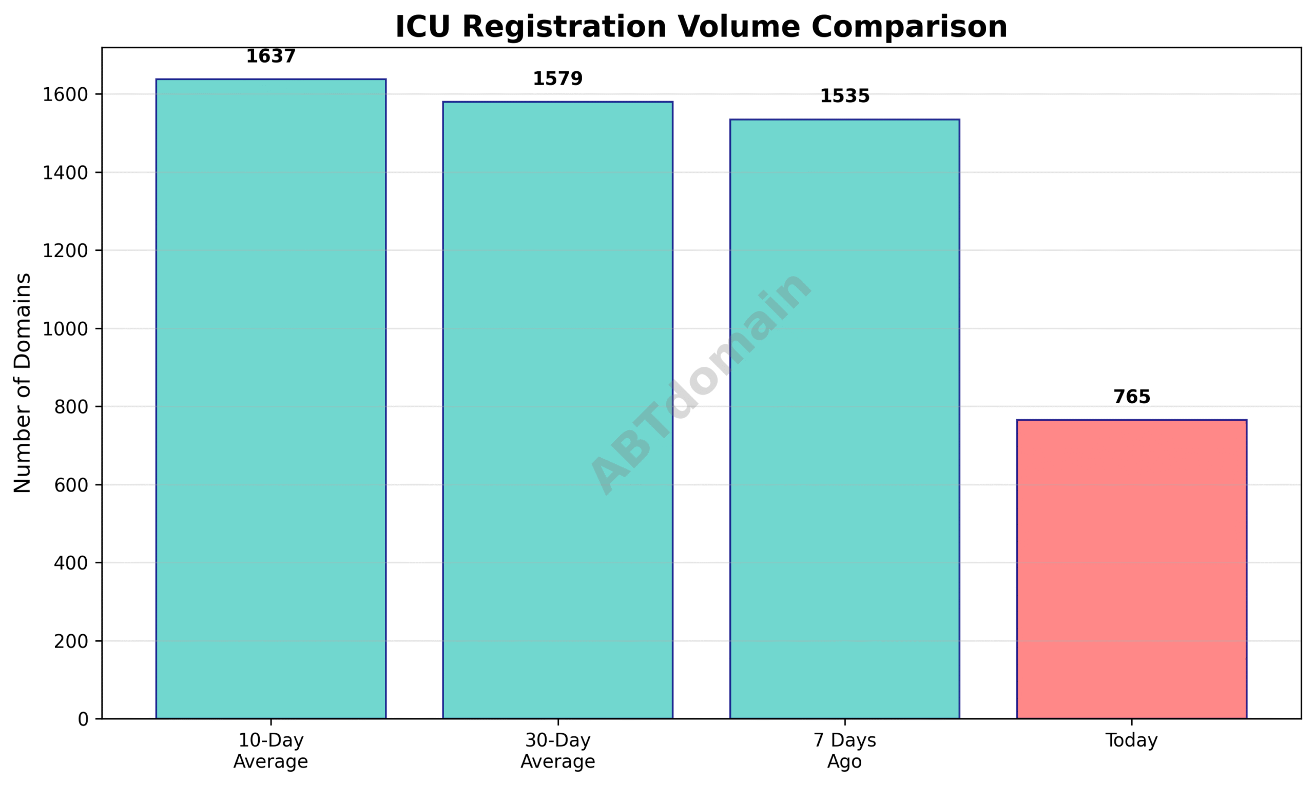 Bar graph comparing ICU newly registered domain volumes on 2025-07-21 with the 7-day, 10-day, and 30-day averages, showing a roughly 50% decrease.