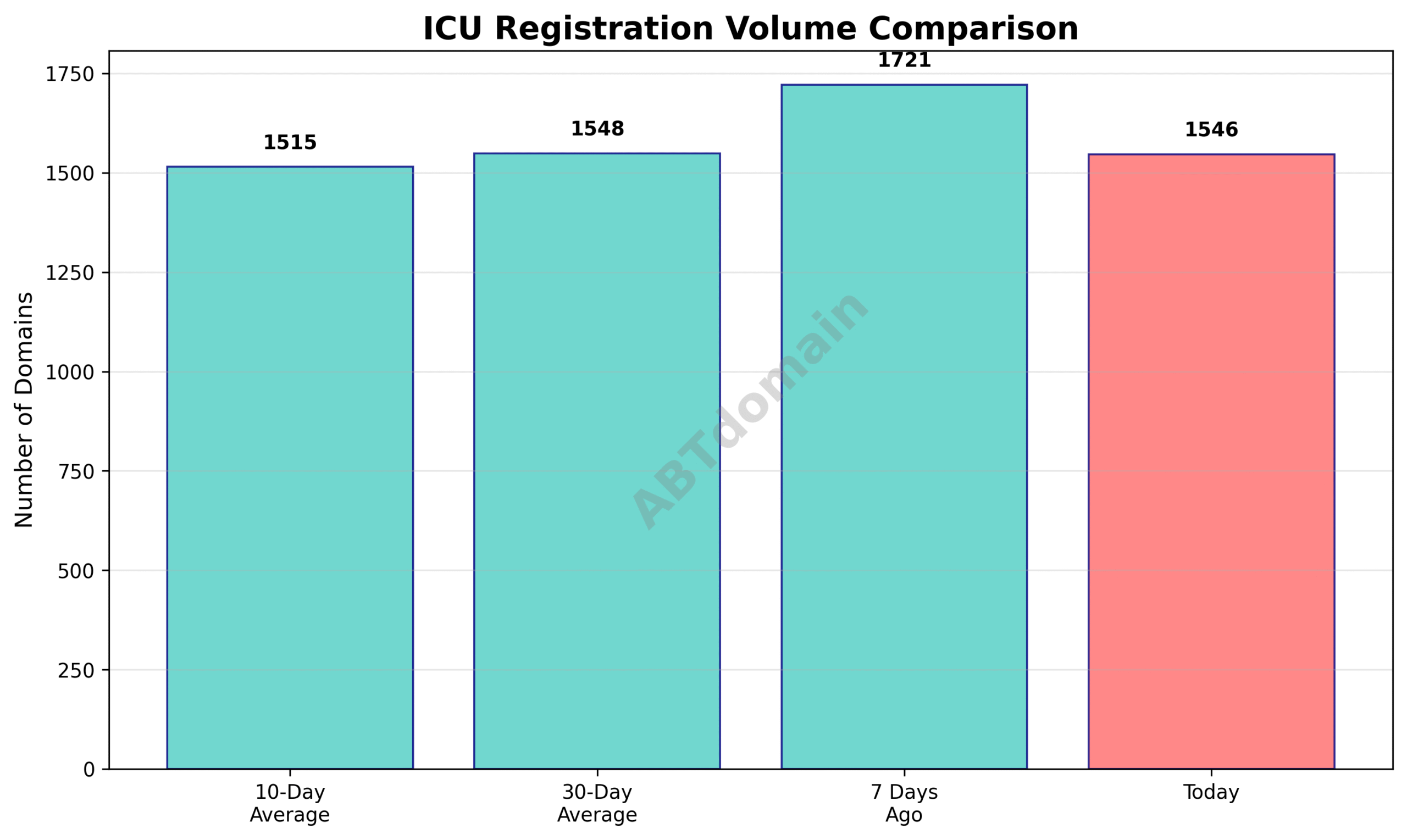 Graph comparing ICU newly registered domain volumes on 2025-07-22 with 7-day, 10-day, and 30-day averages.