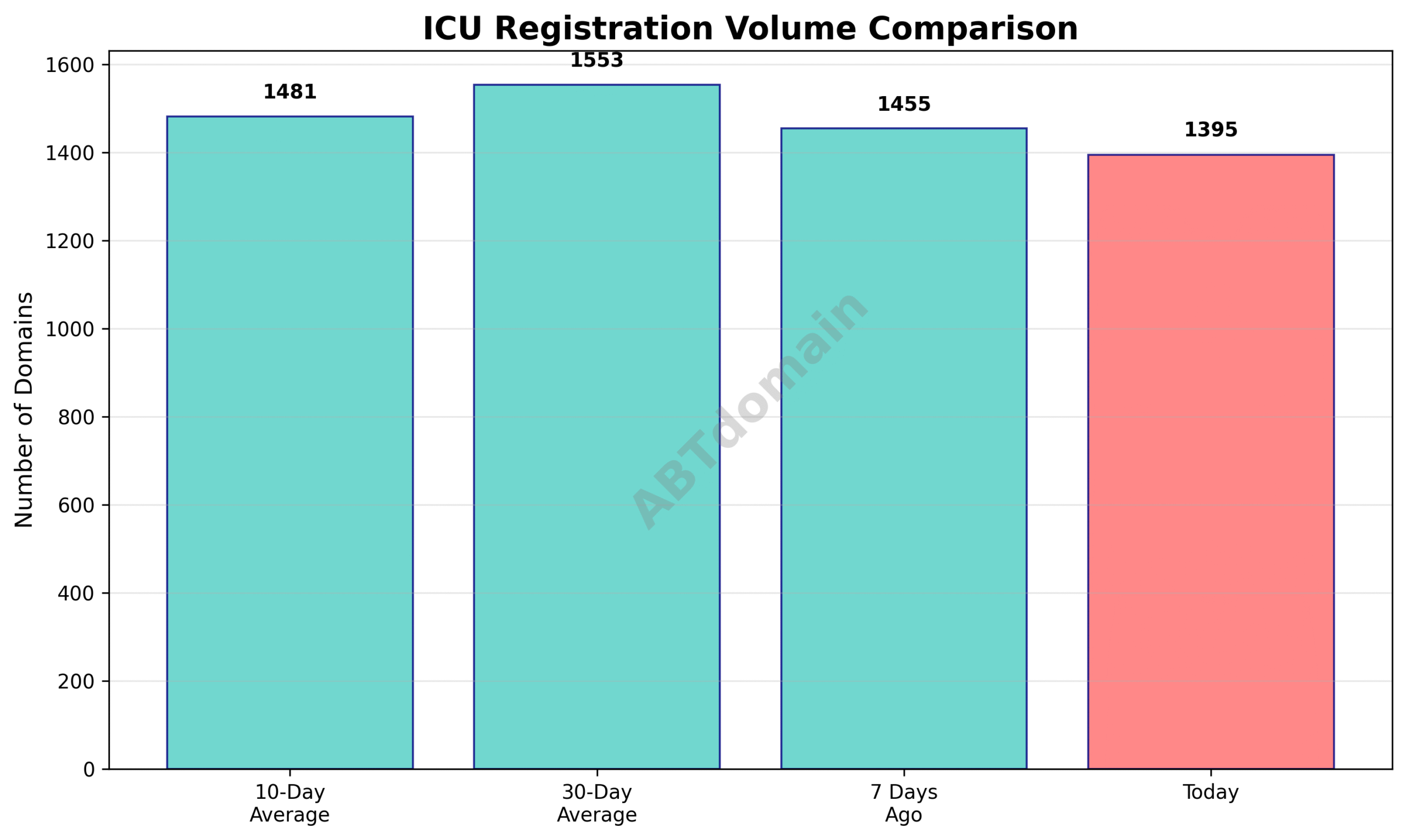 Line chart comparing ICU newly registered domain volumes on 2025-07-23 against 7-day, 10-day, and 30-day averages
