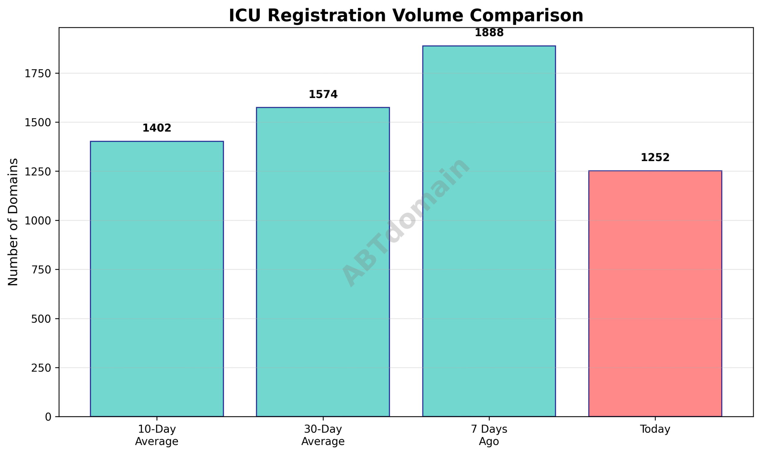 Bar chart comparing ICU domain registration volume on 2025-07-24 against recent averages.