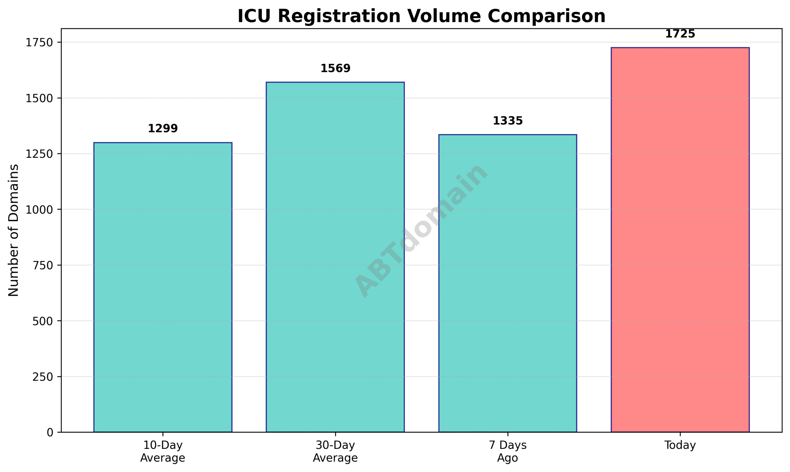 Graph comparing daily newly registered ICU domain volumes for 2025-07-26 against 7-day, 10-day, and 30-day averages.