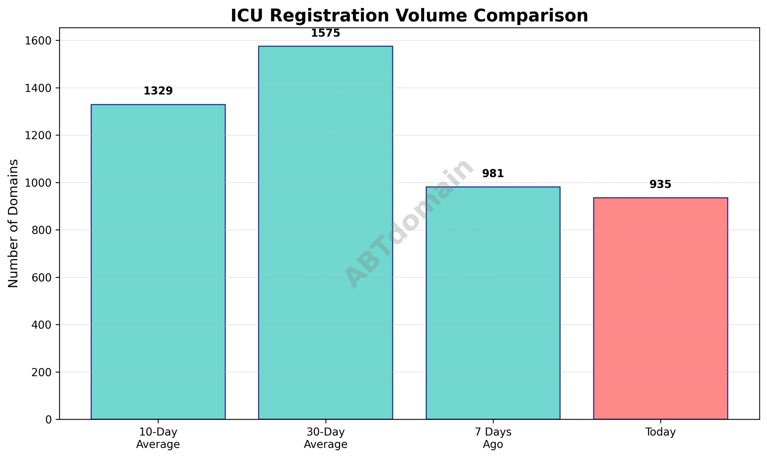 Graph comparing ICU newly registered domain volumes for the day against 7-day, 10-day, and 30-day averages.