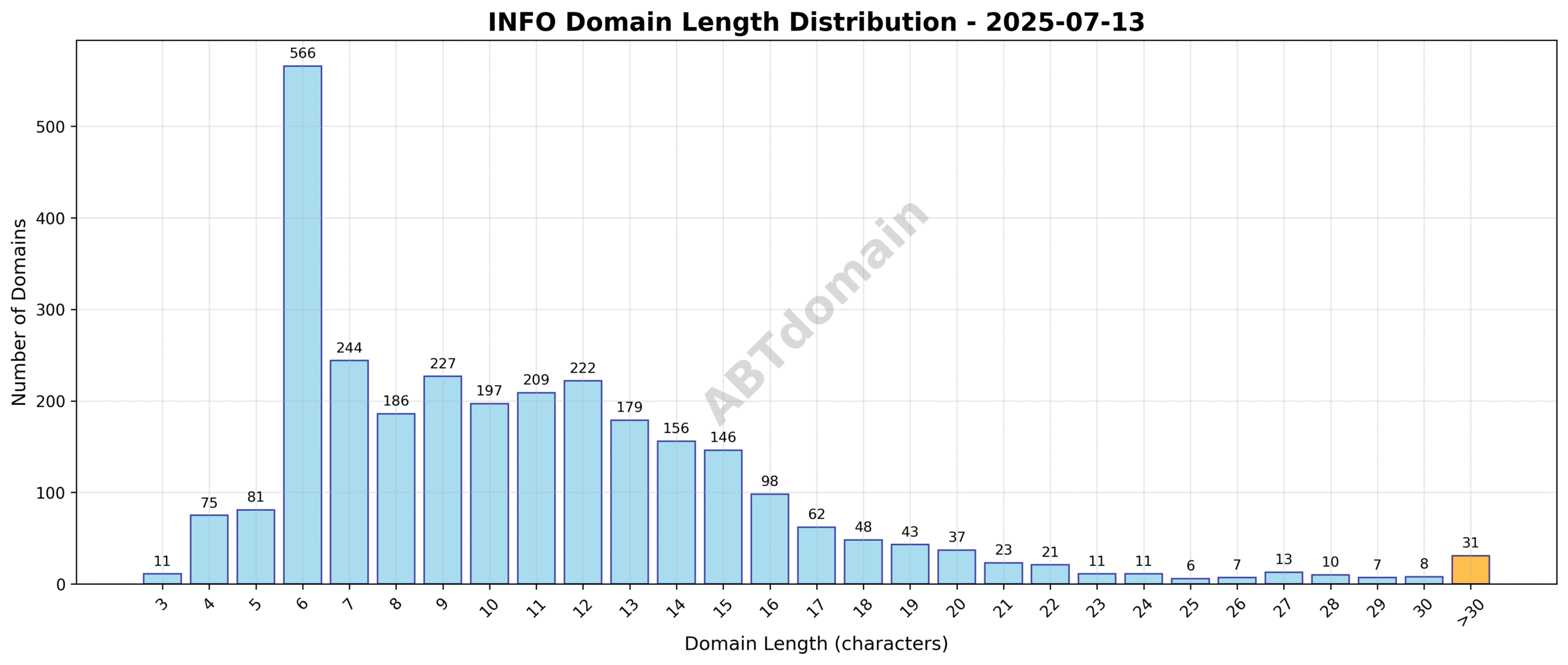 Distribution chart showing the length of newly registered INFO domains on 2025-07-13
