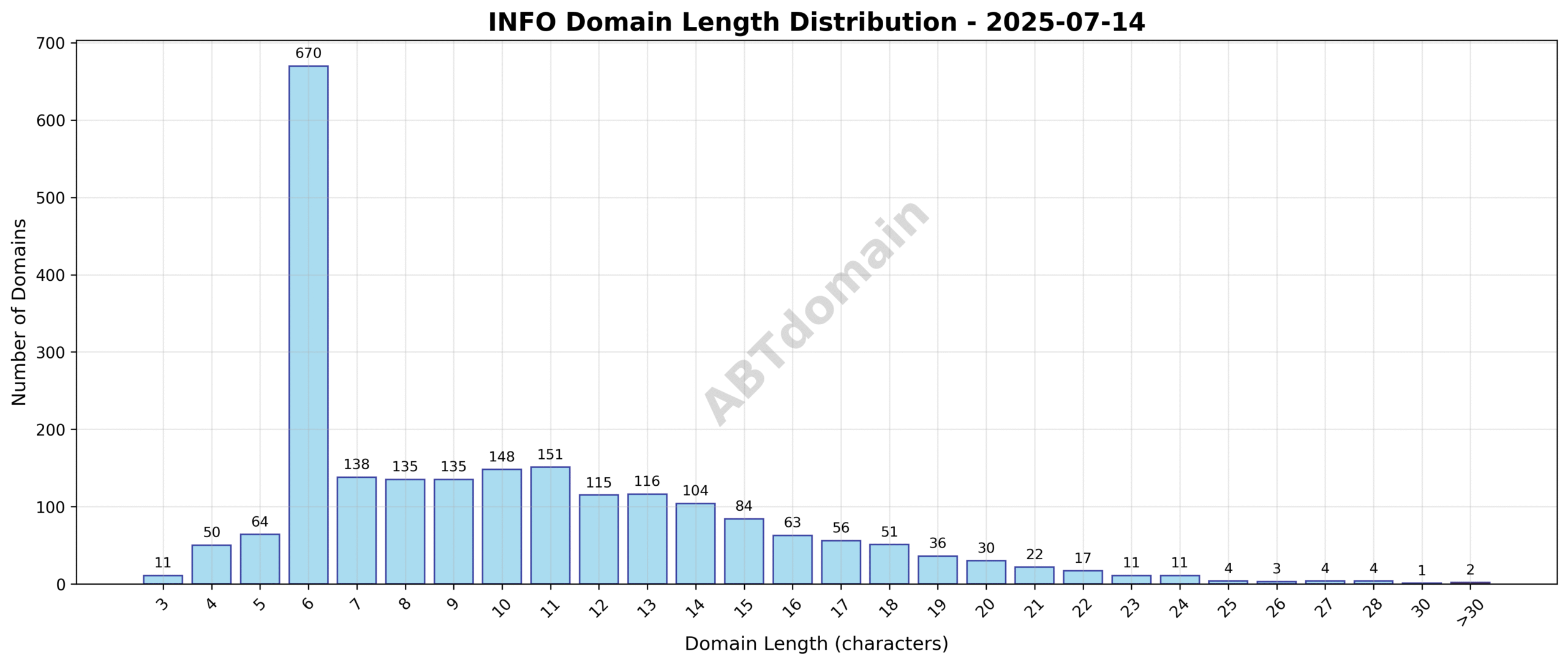 Distribution chart showing the length of newly registered INFO domains on 2025-07-14
