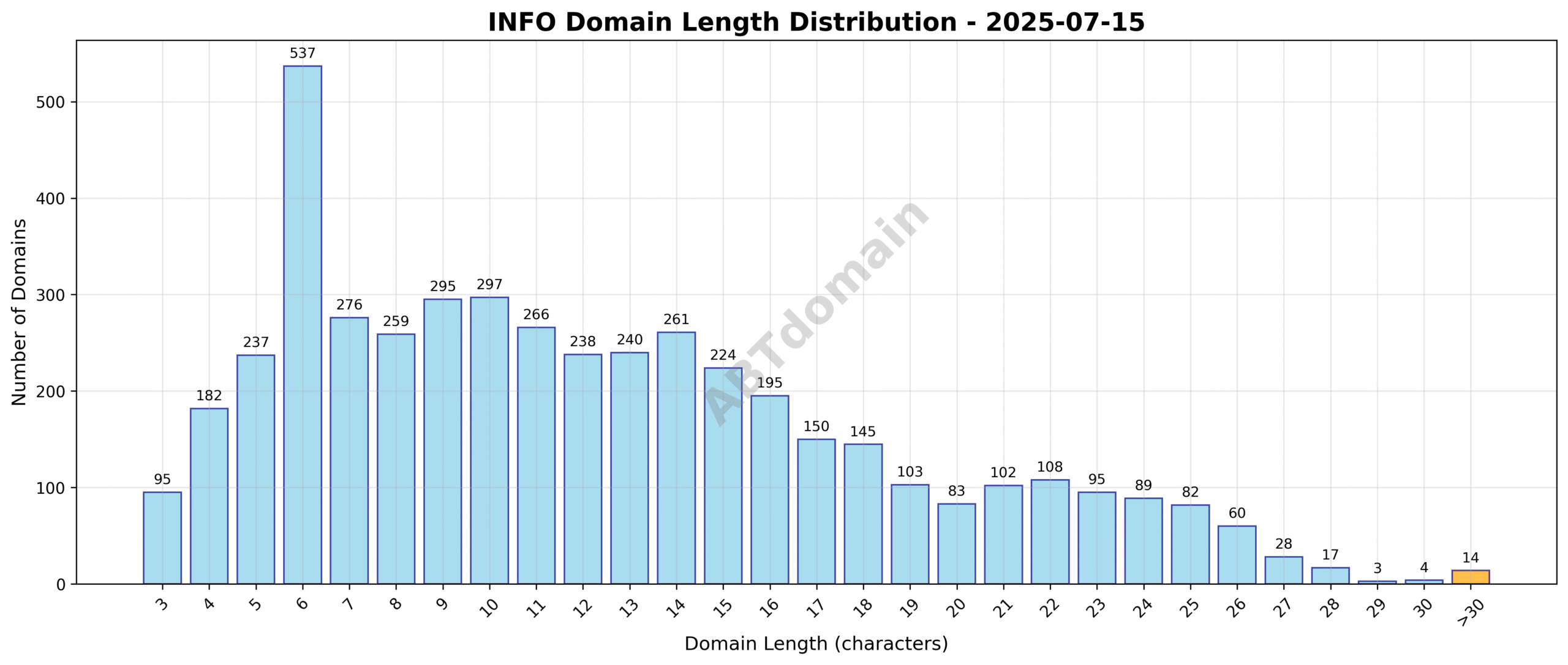 Bar chart showing the distribution of domain lengths for INFO newly registered domains on 2025-07-15, ranging from 3 to 40 characters, with an average length of 12.2 characters.