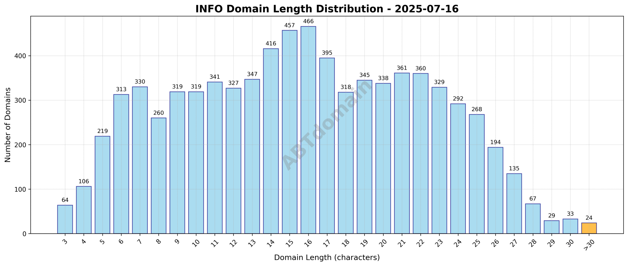 Distribution chart showing the length of newly registered info domains on 2025-07-16, highlighting the spread from 3 to 37 characters with an average of 15.7 characters.