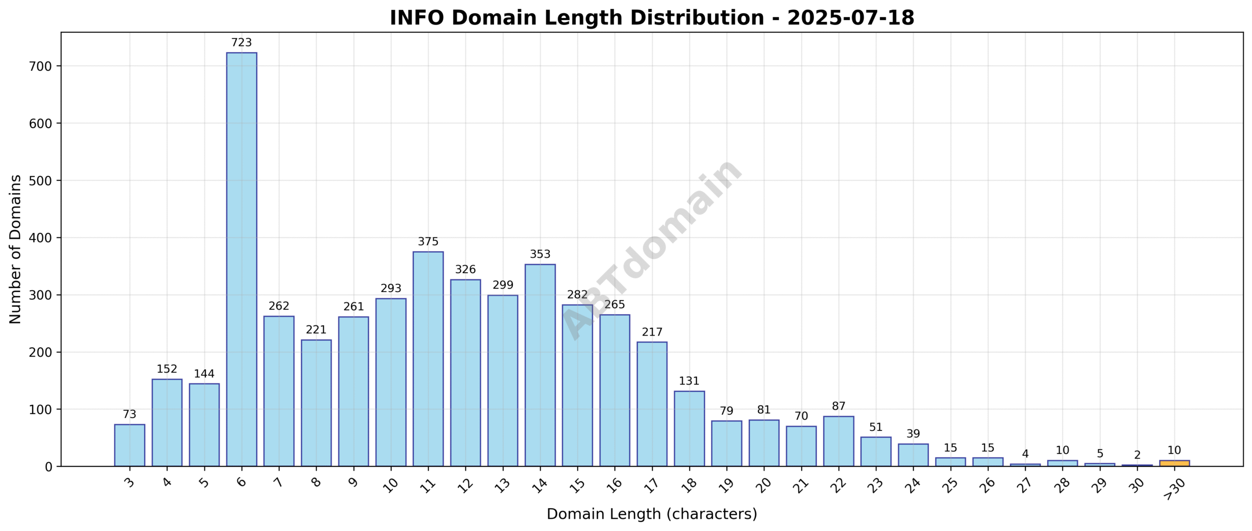 Bar chart showing the distribution of newly registered INFO domains by character length, highlighting the concentration around 11-12 characters.
