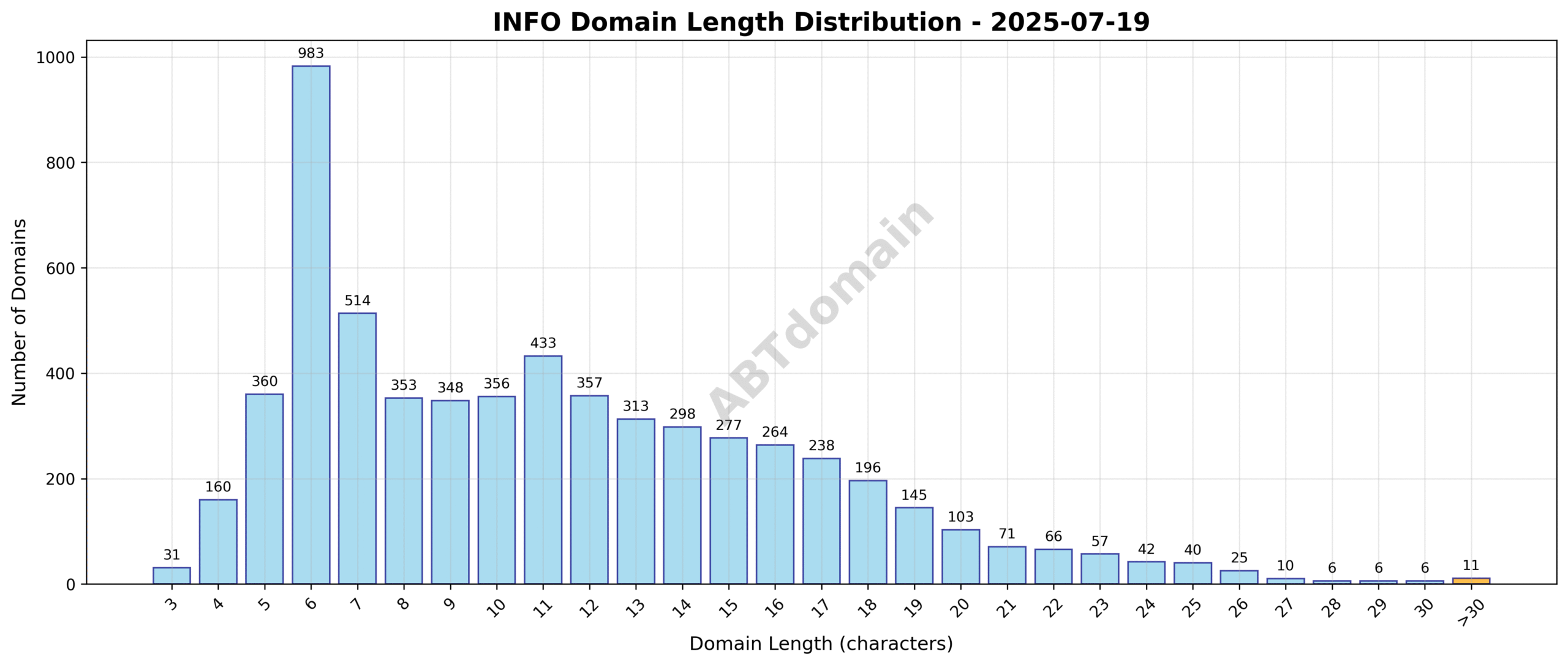Distribution chart showing the length of newly registered INFO domains ranging from 3 to 40 characters, with an average length of 11.2 characters.