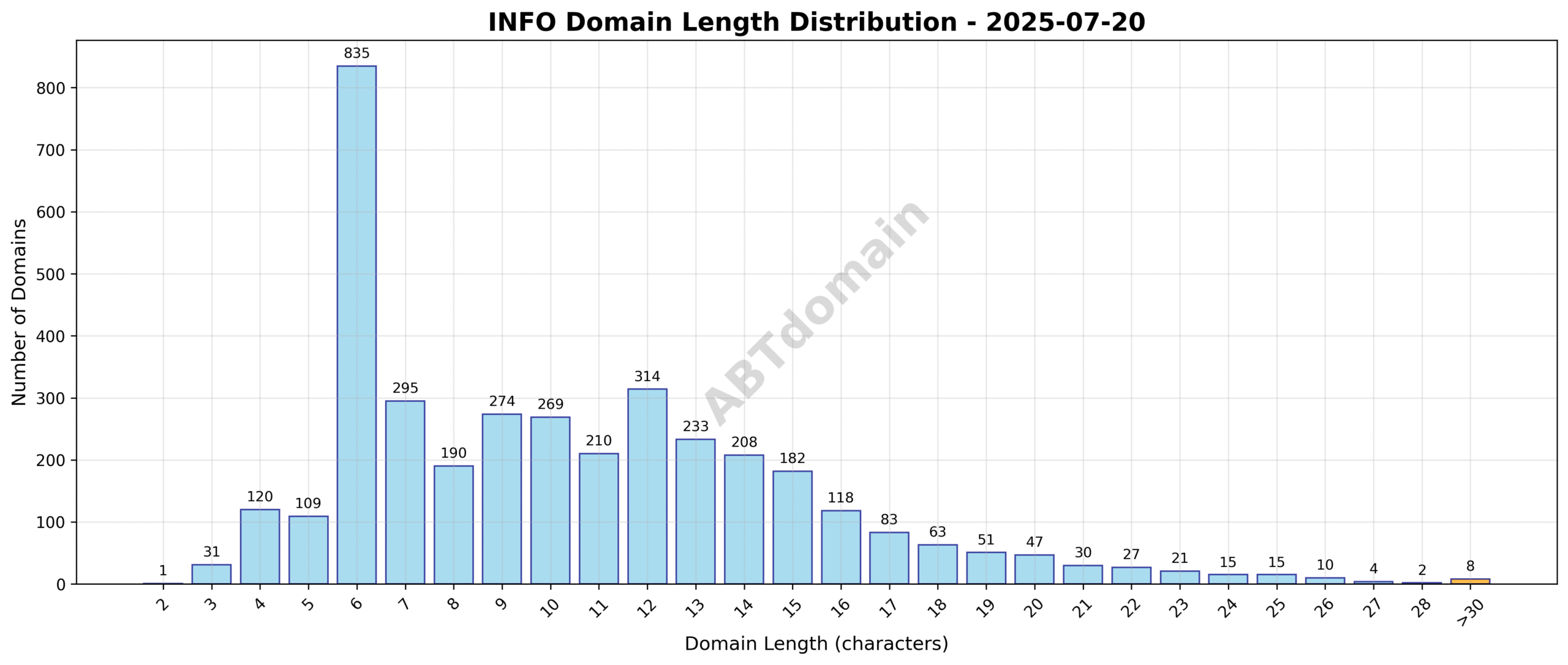 Histogram illustrating the length distribution of newly registered INFO domains on 2025-07-20, showing most domains cluster around the 8-12 character range.