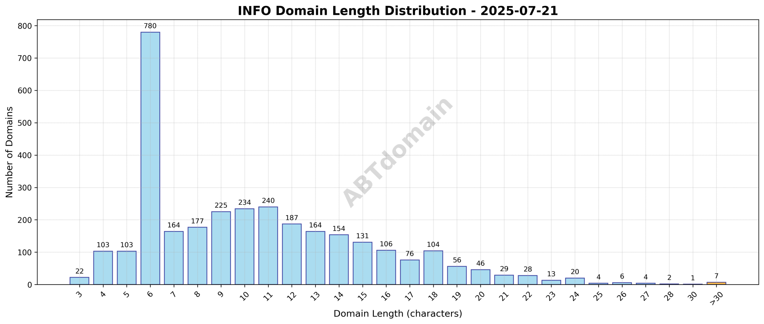 Distribution chart showing the domain length variation of newly registered INFO domains on 2025-07-21