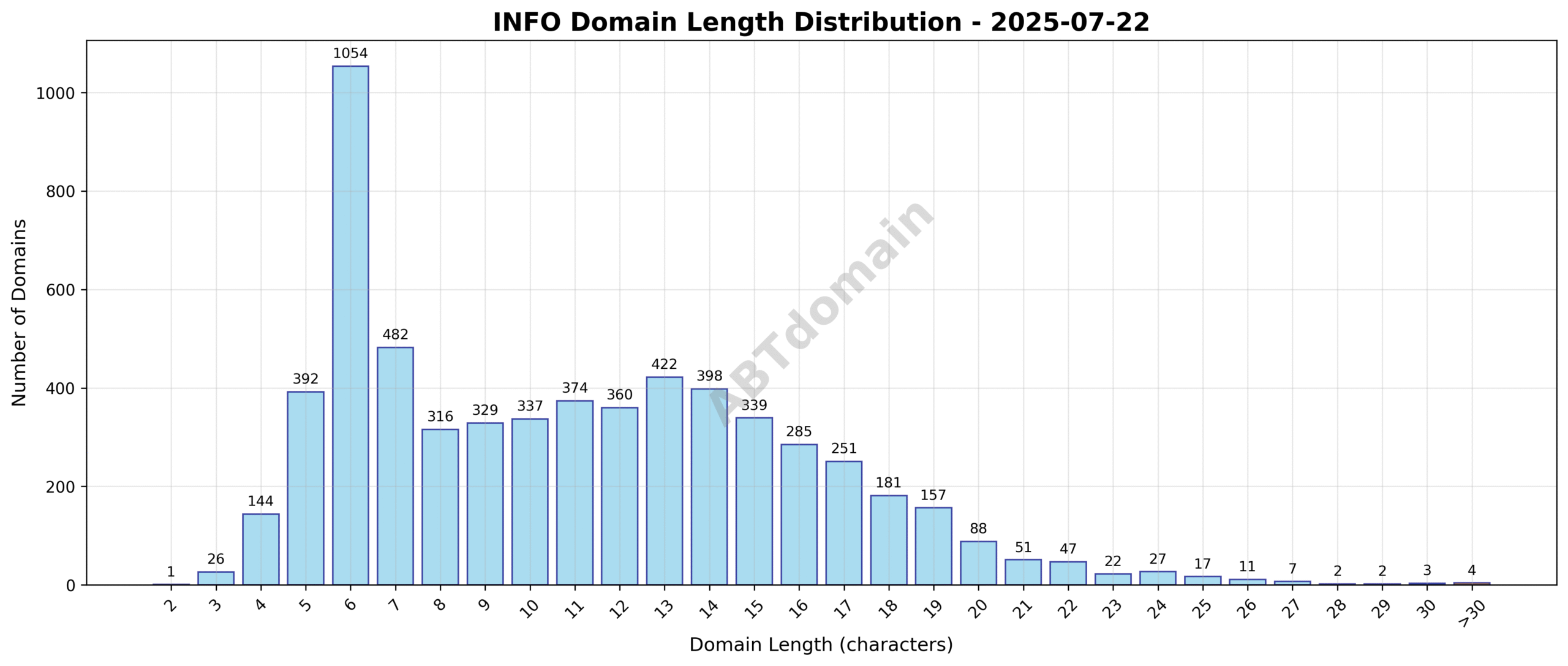 Length distribution histogram of INFO newly registered domains showing domain name character counts ranging from 2 to 42 characters with an average near 11 characters.