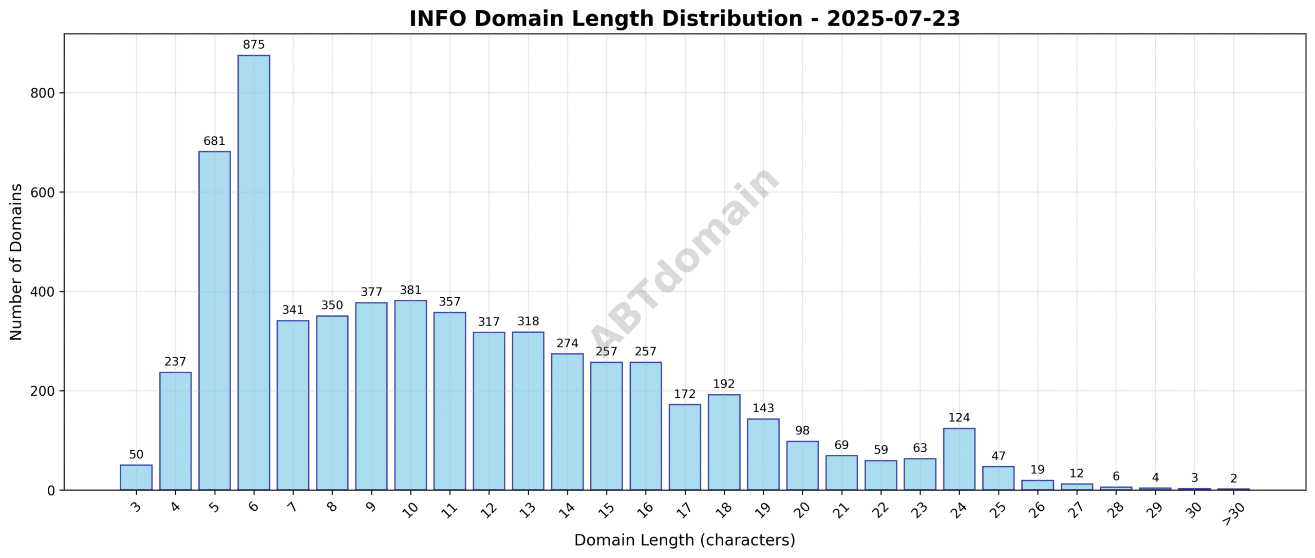 Distribution chart showing the length of newly registered info domains on 2025-07-23, ranging from 3 to 35 characters with an average of 10.9.