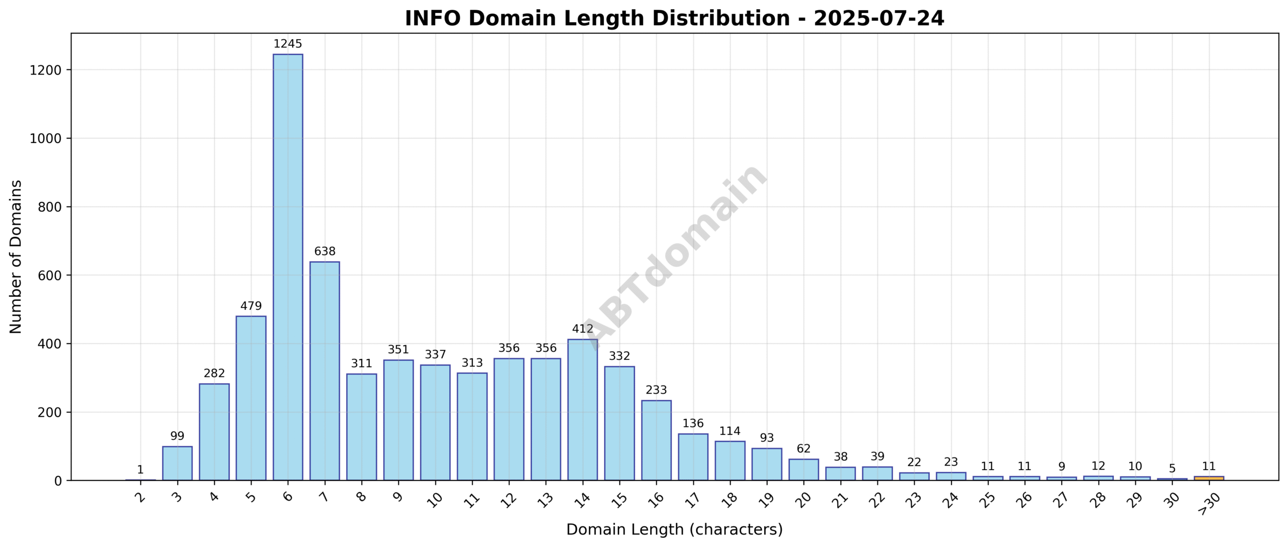 Histogram showing the length distribution of INFO newly registered domains on 2025-07-24, ranging between 2 and 36 characters with a peak around 10 characters.
