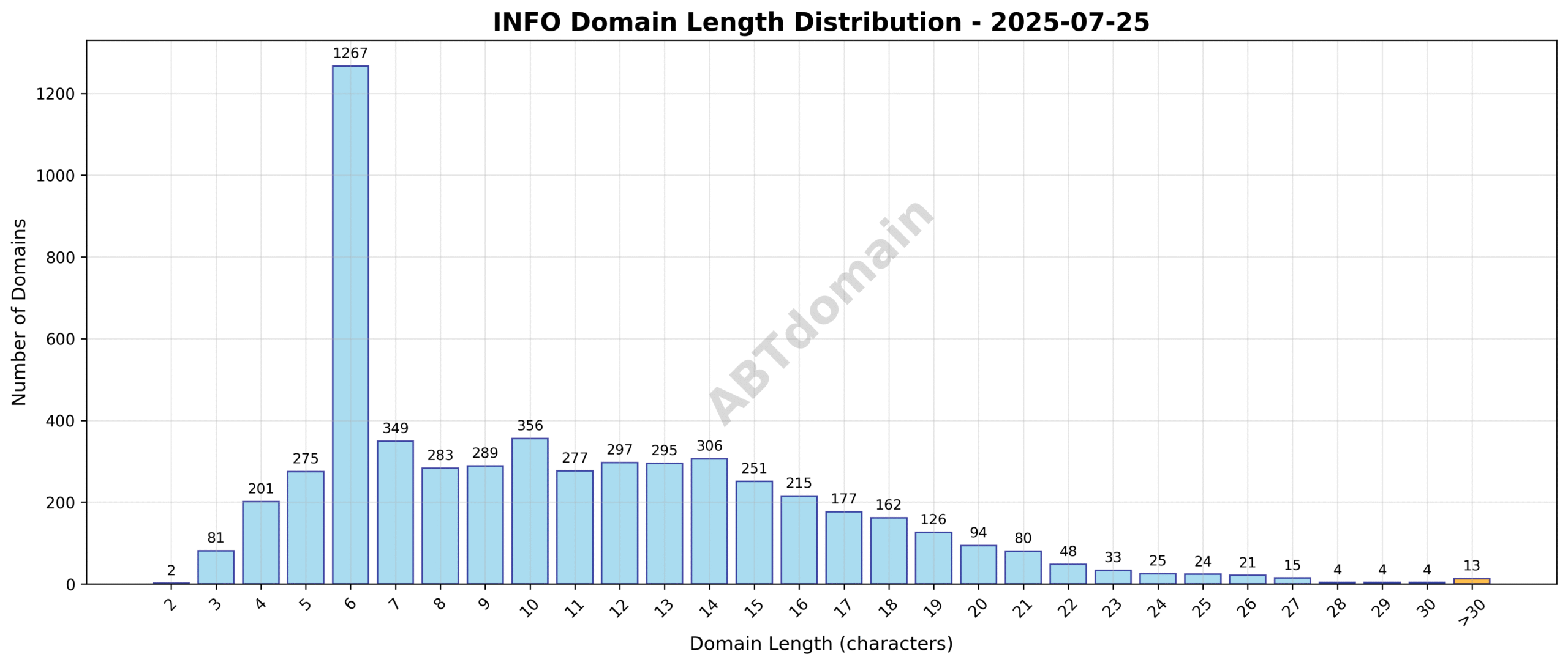 Distribution chart showing the length of newly registered INFO domains ranging from 2 to 45 characters, with an average length of 10.7 characters.